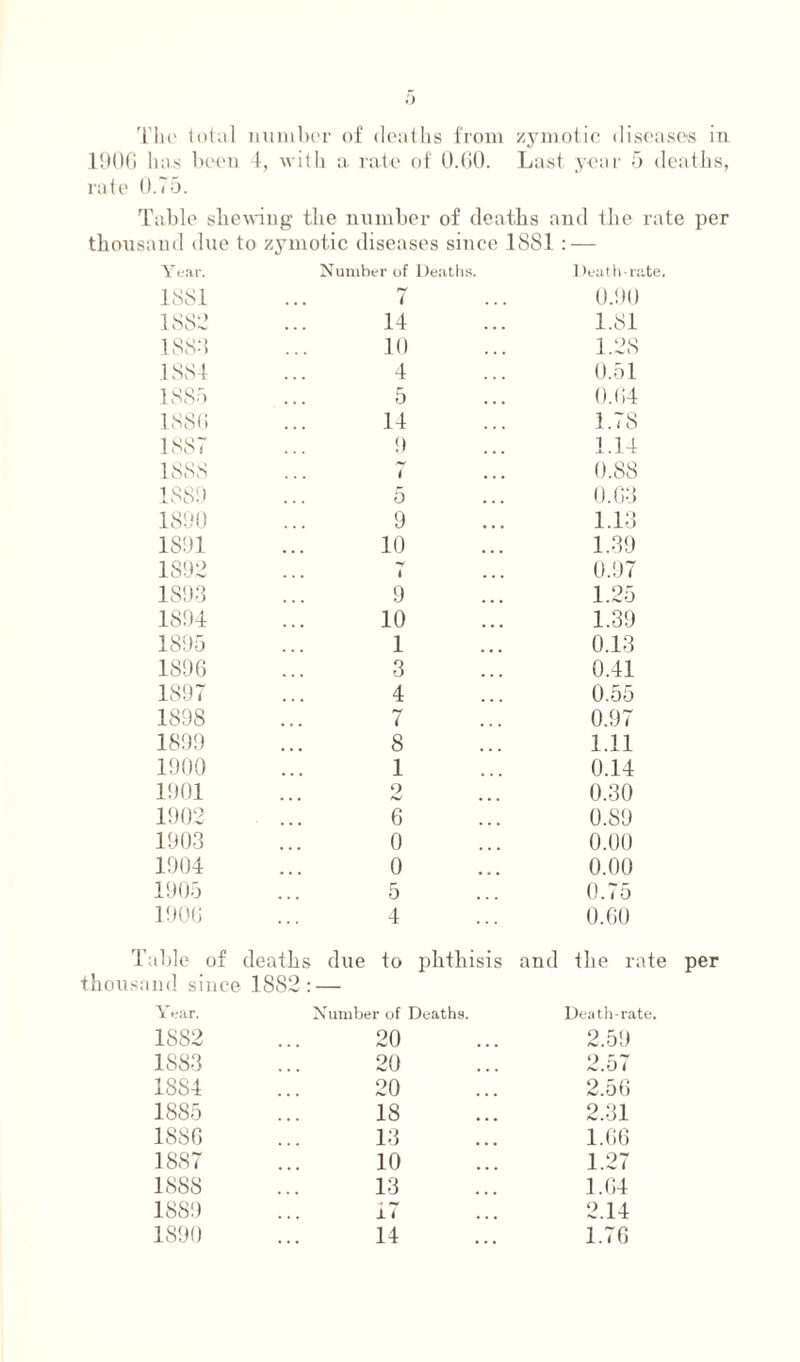 The total number of deaths from zymotic diseases in 1906 lias been 4, with a rate of 0.60. Last, year 5 deaths, rate 0.75. Table shewing the number of deaths and the rate per thousand due to zymotic diseases since 1881 — Year. Number of Deaths. Death-rate. 1881 7 0.90 1882 14 1.81 1888 10 1.28 1884 4 0.51 1885 5 0.(54 188(5 14 1.78 1881 it 1.14 1888 7 0.88 1889 5 0.63 1890 9 1.13 1891 10 1.39 1892 1 0.97 1893 9 1.25 1894 10 1.39 1895 1 0.13 1896 3 0.41 1897 4 0.55 1898 7 0.97 1899 8 1.11 1900 1 0.14 1901 2 0.30 1902 6 0.89 1903 0 0.00 1904 0 0.00 1905 5 0.75 1906 4 0.60 Table of deaths due to phthisis and the rate per thousand since 1882: — Year. Number of Deaths. Death-rate. 1882 20 2.59 1883 20 2.57 1884 20 2.56 1885 18 2.31 1886 13 1.66 1887 10 1.27 1888 13 1.64 1889 17 2.14 1890 14 1.76