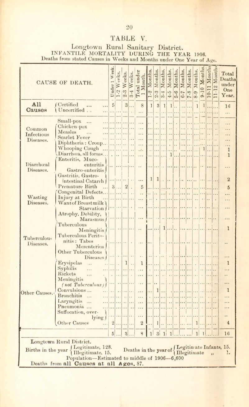 TABLE V. Longtown Rural Sanitary District. INFANTILE MORTALITY DURING THE YEAR 1906. Deaths from stated Causes in Weeks and Months under One Year of Age. CAUSE OF DEATH. D D 03 TT a D 5 . 05 02 13 -5 CM | 2-3 Weeks. 3-4 Weeks. Total under 1 Month. 1-2 Months. I 02 +3 c TO CM 3 3-4 Months. [ 4-5 Months. 1 5-6 Months. | 03 *-> o 0&4 so 7-8 Months. 1 8-9 Months. 1 9-10 Months.] 10-11 Mouths! 11-12 Months Total Deaths under One Year. All /Certified Causes (Uncertified . . 3 ... 8 i i i — — _ i i - 16 — Small-pox ... Chicken-pox i 1 2 5 1 1 tommon , 1 T c 4. Measles lniectious a , , ,, • Scarlet lever tseases. Diphtheria: Croup... Whooping Cough ... i .Diarrhoea, all forms... i fEnteritis, Muco- j Diarrhoeal I enteritis - Diseases. ' Gastro-enteritis J Gastritis, Gastro- | intestinal Catarrh ) Premature Birth fCongenital Defects... ... i 1 ... .. 2 5 3 ... Wasting Injury at Birth Diseases. ! Wantof Breastmilkl Starvation / Atrophy, Debility, \ . Marasmus/ 'Tuberculous \ Meningitis / m , , Tuberculous Perito-1 tuberculous ... rn , ... nitis : tabes Diseases. Ar , . Mesentenoa J Other Tuberculous ( Diseases/ 7 Erysipelas ... ... i i i ... 1 Syphilis ... Rickets Meningitis 1 ( not Tuberculous)/ ^., Convulsions... ... ... 1 4 1 Other Causes.- ^ , ... Bronchitis ... Laryngitis ... Pneumonia ... Suffocation, over- | iying / wOther Causes 2 2 i 1 3 i — i — i i — — i — : 5 3 s 16 Longtown Rural District. ., . (Legitimate, 128. ^ . ... , f Legitimate Infants, 15. Births m the year | ln«gitimate 15 Deaths m the year of {I11*Kitimate „ Population—Estimated to middle of 1906—6,600 Deaths from all Causes at all Ages, 87.