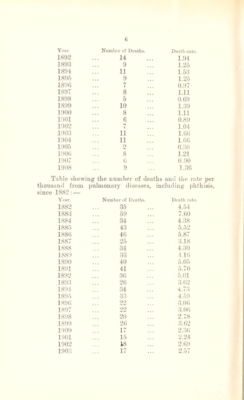 Year. Number of Deaths. Death-rate. 1892 14 1.94 1893 9 1.25 1894 11 1,53 1895 9 1.25 1896 7 0.97 1897 8 1.11 1898 5 0.69 1899 10 1.39 1900 8 1.11 1901 6 0.89 1902 7 1.04 1903 ii 1.66 1904 ii 1.66 1905 2 0,30 1906 8 1.21 1907 6 0.90 1908 9 1.36 Table shewing1 the number of deaths and the rate per thousand from pulmonary diseases, including phthisis,. since 1882: — Y ear. Number of Deaths. Death rate. 1882 35 4,54 1883 59 7.60 1884 34 4,38 1885 43 5.52 1886 46 5.87 1887 25 3.18 1888 34 4.30 1889 33 4.16 1890 40 5.05 1891 41 5.70 1S92 36 5.01 1893 26 3.62 1894 34 4.73 1895 33 4.5!) 1896 22 3.06 1897 OO 3.06 1898 20 2.78 1899 26 3.62 1900 17 2.36 1901 15 2.24 1902 18 2.69 1903 17 2.o i