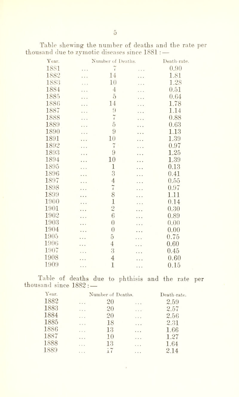 D Table shewing the number of deaths and the rate per thousand due to zymotic diseases since 1881 : — Year. Number of Deaths. Death-rate. 1881 i ... 0.90 1882 14 1.81 1883 10 1.28 1884 4 0.51 1885 5 0.64 1886 14 1.78 1887 9 1.14 1888 i 0.88 1889 5 0.63 1890 9 1.13 1891 10 1.39 1892 i 0.97 1893 9 1.25 1894 10 1.39 1895 1 0.13 1896 3 0.41 1897 4 0.55 1898 i 0.97 1899 8 1.11 1900 1 0.14 1901 2 0.30 1902 6 0.89 1903 0 0.00 1904 0 0.00 1905 5 0.75 1906 4 0.60 1907 3 0.45 1908 4 0.60 1909 1 0.15 Table of deaths thousand since 1882: due to phthisis and the rate Year. Number of Deaths. Death-rate. 1882 20 2.59 1883 20 2,57 1884 20 2.56 1885 18 2.31 1886 13 1.66 1887 10 1.27 1888 13 1.64 1S89 17 2.14