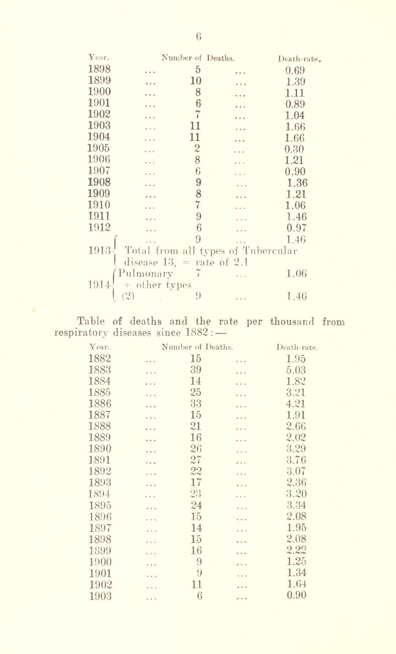 Year. Number of Deaths. Death-rate. 1898 5 0.69 1899 10 1.39 1900 8 1.11 1901 6 0.89 1902 *V i 1.04 1903 11 1.66 1904 11 1.66 1905 2 0.30 1906 8 1.21 1907 6 0.90 1908 9 1.36 1909 8 1.21 1910 7 1.06 1911 9 1.46 1912 6 0.97 f ■■■ 9 1.46 1913 Total from all types of Tubercular disease 13, = rate of 2.1 Pulmonary 7 1.06 1914- + other types l (2) . ^ 9 1.46 Table of deaths and the rate per thousand respiratory diseases since 1882: — Y ear. Number of Deaths. Death-rate. 1882 15 1.95 1883 39 5.03 1884 14 1.82 1885 25 3.21 1886 33 4.21 1887 15 1.91 1888 21 2.66 1889 16 2.02 1890 26 3.29 1891 27 3.76 1892 22 3.07 1893 ”! 17 2.36 1894 23 3.20 1895 24 3.34 1896 15 2.08 1897 14 1.95 1898 15 2.08 1899 16 2.22 1900 9 1.25 1901 9 1.34 1902 11 1.64 1903 6 0.90