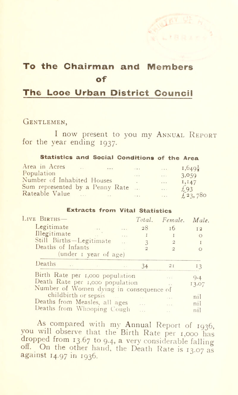 To the Chairman and Members of The Looe Urban District Council Gentlemen, I now present to you my Annual Report for the year ending 1937. Statistics and Social Conditions of the Area Area in Acres Population Number of Inhabited Houses Sum represented by a Penny Rate Rateable Value 1,649-J 3.059 1.147 £93 if23,78o Extracts from Vital Statistics E Births— Total. F 67)1 ale. Male Legitimate 28 16 12 Illegitimate .. ’ I I 0 Still Births —Legitimate 3 2 I Deaths of Infants 0 2 0 (under i year r.f age) Deaths 34 2l 13 Birth Rate per 1,000 populatif)n . 9.4 Death Rate per x,ooo population 13.0 Number of Women dying in consequence of childbirth or sepsis .-li] Deaths from Measles, all ages ... . nil Deaths from Whoojxing Cough ... nil As compared with my Annual Report of 1936, you will observe that the Birth Rate per 1,000 has dropped from 13.67 to 9.4, a very considerable fallincr off. On the other hand, the Death l^ate is 13.07 as against 14.97 in 1936.