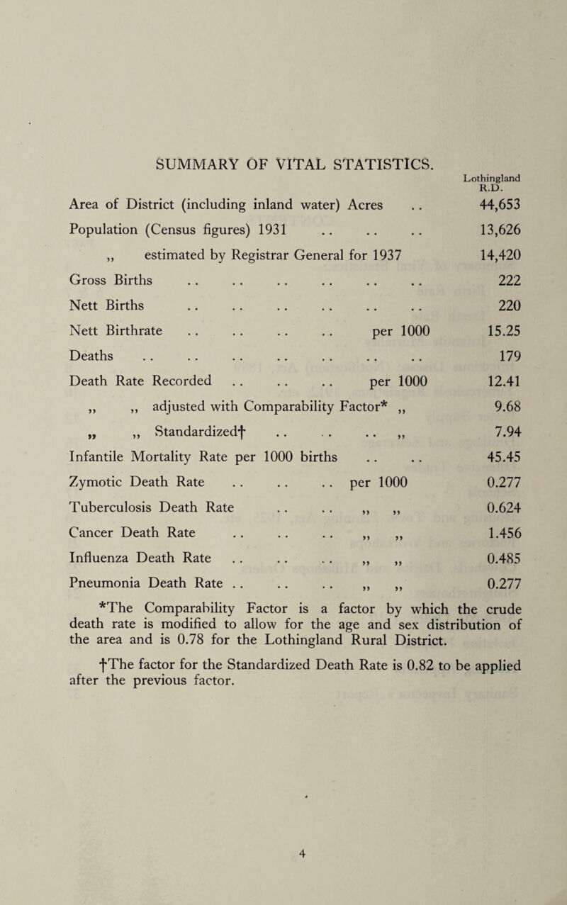 SUMMARY OF VITAL STATISTICS. Lothingland R.D. Area of District (including inland water) Acres . . 44,653 Population (Census figures) 1931 .. .. .. 13,626 ,, estimated by Registrar General for 1937 14,420 Gross Births .. .. . . .. .. .. 222 Nett Births .. .. .. . . .. .. 220 Nett Birthrate .. . . .. .. per 1000 15.25 Deaths . . .. .. .. . . .. .. 179 Death Rate Recorded .. .. .. per 1000 12.41 ,, ,, adjusted with Comparability Factor* ,, 9.68 „ ,, Standardized! • • • • • • » 7-94 Infantile Mortality Rate per 1000 births .. .. 45.45 Zymotic Death Rate .. .. . . per 1000 0.277 Tuberculosis Death Rate . . . . ,, ,, 0.624 Cancer Death Rate .. . . .. ,, ,, 1.456 Influenza Death Rate . . .. .. ,, ,, 0.485 Pneumonia Death Rate .. .. . . ,, ,, 0.277 *The Comparability Factor is a factor by which the crude death rate is modified to allow for the age and sex distribution of the area and is 0.78 for the Lothingland Rural District. fThe factor for the Standardized Death Rate is 0.82 to be applied after the previous factor.