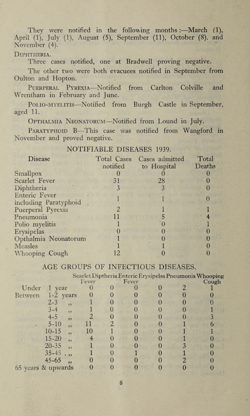 They were notified in the following months:—March (1), April (1), July (1), August (5), September (11), October (8), and November (4). Diphtheria. Three cases notified, one at Bradwell proving negative. The other two were both evacuees notified in September from Oulton and Hopton. Puerperal Pyrexia—Notified from Carlton Colville and Wrentham in February and June. Polio-myelitis—Notified from Burgh Castle in September, aged 11. Opthalmia Neonatorum—Notified from L-ound in July. Paratyphoid B—This case was notified from Wangford in November and proved negative. NOTIFIABLE DISEASES 1939. Disease Total Cases Cases admitted Total notified to -Hospital Deaths Smallpox 0 0 0 Scarlet Fever 31 28 0 Diphtheria 3 3 0 Enteric Fever > i n including Paratyphoid . l i u Puerperal Pyrexia 2 1 1 Pneumonia 11 5 4 Polio myelitis 1 '0 1 Erysipelas 0 0 0 Opthalmia Neonatorum 1 0 0 Measles 1 1 0 Whooping Cough 12 0 0 AGE GROUPS OF INFECTIOUS DISEASES. Scarlet Diptheria Enteric Erysipelas Pneumonia Whooping Under 1 year Fever 0 0 Fever 0 0 2 Cough 1 Between 1-2 years 0 0 0 0 0 0 2-3 y > 1 0 0 0 0 0 3-4 5 ) 1 0 0 0 0 1 4-5 yy 2 0 0 0 0 3 • 5-10 yy 11 2 0 0 1 6 10-15 y y 10 1 0 0 1 1 15-20 yy 4 0 0 0 1 0 20-35 yy 1 0 0 0 3 0 35-45 . yy 1 0 1 0 1 0 45-65 yy 0 0 0 0 2 0 65 years & upwards 0 0 0 0 0 0