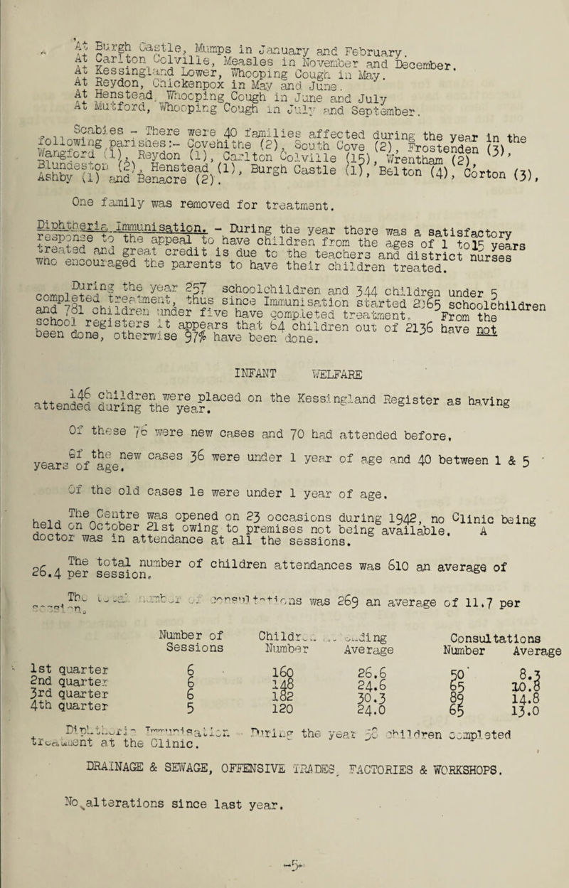 * Al ^.rgh Castle, Mumps in January and February. 7; Car-t°n ^clvilie, Measles in November and December ^essingland Dower, Whooping Cough in May. At Reydon, unickenpox in Mav and June. At Henstead. Whooping Cough in June and July Muoford, Whooping Cough in July and September. » »» X dl UllcUIi \ c / j Belton (4), Corton (3), rV boabj.es - There were 40 families affected during the year in the xollowing parishes:- Covehithe (2), South Cove (2) Frostenden U\ ™ wangford ;1 Reydon (l), Carlton Colville (15) Wrentham (2? 3)' B.lunaesion (2) Henstead (1), Burgh Castle (1) ^ Ashby U) find Benacre (2) . One family was removed for treatment. riffirnpn; “VDurin?. ,tde year thGre was a satisfactory + thtj appeal to have children from the ages of 1 tol* years Trnr 'i^ gJeat credl 1 1S due to the teachers and district nurses An0 e^ou^aged the parents to have their children treated. 1D^ri1nf year 2 57 schoolchildren and 344 children under 5 Sinca Immunisation started 2365 schoolchildren ^hnA?%7hixdren 7ader five have completed treatment. From the f^ool registers it appears that bA children out of 2136 have not been done, otherwise 97$ have been done. — INFANT u ELFARE attended “ tee KeS3lngland EeSlster as haying Ox these ]b were new cases and 70 had attended before, ™ ®Vhe new cases 36 were under 1 year of age and 40 between 1 & 5 ycarc 01 age, Of the old cases le were under 1 year of age. ho-iH J!jenC?nire ]5fas °Pened on 23 occasions during 1942, no Clinic being held on October 21st owing to premises not being available, A doctor was m attendance at all the sessions. 26 4 per sessionUmber cllild:ren attendances was SlO an average of Tb o ~ rj A ^ p . v'y'.V -ionsu.1 tritons was 269 an average of 11.7 per 1st quarter 2nd quarter 3rd quarter 4th quarter Number of Sessions 6 6 6 5 Childr Number 160 148 182 120 C .-o i ng Consultations Average Number Average 26.6 50 ‘ 8.3 24.6 %5 10.8 30.3 89 14.8 24.O 65 13.0 DipL tLor i - T™™' m i« alien tion, OilS nt at the Clinic. Firing the year 30 children completed DRAINAGE & SEWAGE, OFFENSIVE TRADES FACTORIES & WORKSHOPS. Nosalterations since last year.