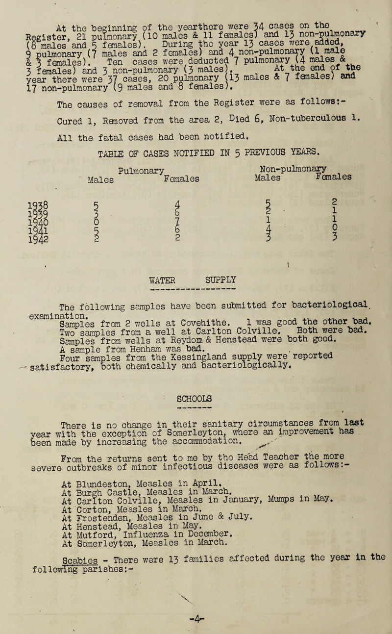 At the beginning of the yearthere were 34 cases on the Register, 21 pulmonary (10 males & 11 females) and 13 non-pulmonary (8 males and 5 females). During the year 13 cases were added, 9 pulmonary (f males and 2 females) and 4 non-pulmonary (1 male & 3 females). Ten cases were deducted 7 pulmonary (4 males & 3 females) and 3 non-pulmonary (3 males , year there were 37 cases, 20 pulmonary (13 males « 7 forties) anu 17 non-pulmonary (9 males and 8 females). The causes of removal from the Register were as follows Cured 1, Removed from the area 2, Died 6, Non-tuberculous 1. All the fatal cases had been notified. 1938 1939 1942 TABLE OF CASES NOTIFIED IN 5 PREVIOUS YEARS. Pulmonary Males Females Non-pulmonary Males Females 5 3 0 1 2 1 1 0 3 WATER SUPPLY The following samples have been submitted for bacteriological. examination. ' _ , .. ,._. , Samples from 2 wells at Covehithe. 1 was good the other bad. Two samples from a well at Carlton Colville, Both were bad. Samples from wells at Reydom & Henstead were both good. A sample from Henham was bad, . . , Four samples from the Kessingland supply were reported -- satisfactory, both chemically and bacteriologically. SCHOOLS There is no change in their sanitary circumstances from last year with the exception of Somerleyton, where an improvement has been made by increasing the accommodation. From the returns sent to me by the Head Teacher the more severe outbreaks of minor infectious diseases were as follows.- At Blundeston, Measles in April, At Burgh Castle, Measles in March. At Carlton Colville, Measles in January, Mumps in May. At Corton, Measles in March. At Frostenden. Measles in June & July. At Henstead, Measles in May. At Mutford, Influenza in December. At Somerleyton, Measles in March. Scabies - There were 13 families affected during the year in the following parishes:- X. -4-