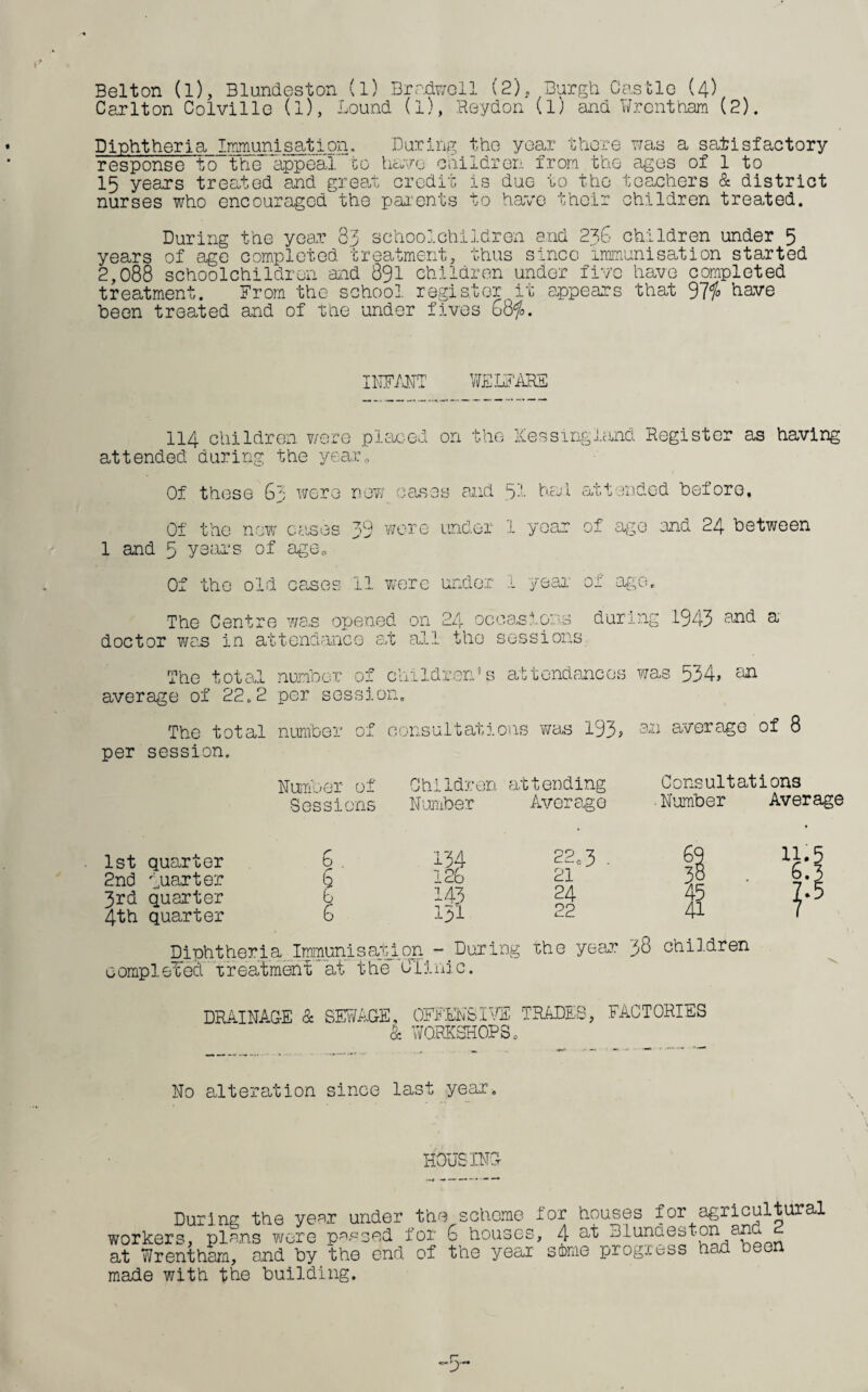 Carlton Colville (l), Bound (l), Reydon (l) and Wrentham (2). Diphtheria Immunisation, During the year there was a satisfactory response to the appeal”*to have children from the ages of 1 to 15 years treated and great credit is due to the teachers & district nurses who encouraged the parents to have their children treated. During the year 3.3 schoolchildren and 236 children under 5 years of age completed treatment, thus since immunisation started 2,088 schoolchildren and 891 children under five have completed treatment. From the school register it appears that 97$ have been treated and of the under fives 68$. [NFANT WELFARE 114 children were placed on the Kessingland Register as having attended during the year,, Of these 63 were new cases and 5-!- dal attended before. Of the new cases 39 wore under 1 year of age and 24 between 1 and 5 years of age,. Of the old eases 11 were under 1 year of age. The Centre was opened on 24 occasions during 1943 and a doctor was in attendance at all the sessions. The total number of children*s attendances was 534, an average of 22.2 per session. The total number of consultations was 193> an average of 8 per session. Number of Sessions Children attending Number Average Consultations Number Average 1st quarter 2nd quarter b s 134 12b 22,3 21 3rd quarter b 143 24 4th quarter 6 131 22 Diphtheria Imunisaigion - During the year completed treatment at the Clinic. 62 I 41 38 children X6'. ?■ DRAINAGE & SEWAGE, OFFENSIVE TRADES, FACTORIES & WORKSHOPS0 No alteration since last year, HOUSIN During the year under the scheme for houses for agricultural workers, plans were parsed for 6 houses, 4 at Blundeston an at Wrentham, and by the end of the year some progress had dug made with the building.