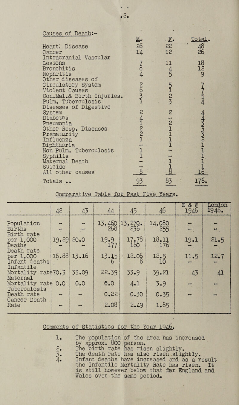 Causes of Death:- £• Total Heart.. Disease 26 22 Cancer Intracranial Vascular 14 12 26 Lesions Bronchitis l 11 18 12 Nephritis Other diseases of Circulatory System Violent Causes Con.Mai.& Birth Injuries. Pulm. Tuberculosis Diseases of Digestive System Diabetes Pneumonia Other Resp. Diseases Prematurity Influenza Diphtheria Non Pulm. Tuberculosis Syphilis Maternal Death Suicide All other causes Totals .. 4 2 6 3 1 2 4 1 2 2 1 1 1 8 2 1 1 1 1 1 1 8 93 83 176. Comparative Table for Past Five Years. 42 43 44 45 46 E & ff 1946 • 0 Population „ , 13,460 13,279. 14,080 L r Births Birth rate . — 268 236 255 — > f-* per 1,000 19.29 20.0 19.9 17,78 18.11 19.1 21.5 Deaths Death rate 177 160 176 H per 1,000 16.88 13.16 13.15 12.06 12.5 11.5 12.7 Infant deaths Infantile ’* 6 8 10 — Mortality rat* Maternal • O 1— _ 33.09 22.39 33.9 39,21 43 41 Mortality rat* Tuberculosis 3 0.0 0.0 0.0 4.1 3.9 1 I ♦—1 Death rate Cancer Death Rate 1 - 0.22 2.08 0,30 2.49 0,35 1.85 Comments of Statistics for the Year 1946. 1* The population of the area has increased by approx. 800 person. 2. The birth rate has risen slightly. 3. The death rate has also risen slightly. 4. Infant deaths have increased and as a result the Infantile Mortality Rate has risen. It is still however below that ftor England and Wales over the same period.
