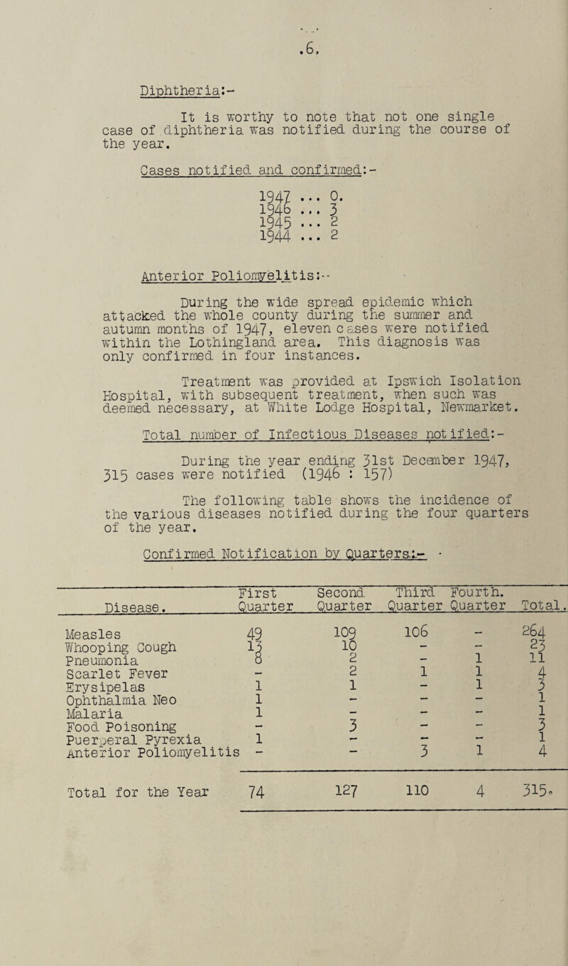 Diphtheria:- It is worthy to note that not one single case of diphtheria was notified during the course of the year. Gases notified and confirmed:- 1947 ... 0. 1946 ... 3 1945 ... 2 1944 ... 2 Anterior Poliowelit is:• - During the wide spread epidemic which attached the whole county during the summer and autumn months of 1947> eleven cases were notified within the Lothingland area. This diagnosis was only confirmed in four instances. Treatment was provided at Ipswich Isolation Hospital, with subsequent treatment, when such was deemed necessary, at White Lodge Hospital, Newmarket. Total number of Infectious Diseases notified:- During the year ending 31st Deconber 1947? 315 cases were notified (194b : 157) The following table shows the incidence of the various diseases notified during the four quarters of the year. Confirmed Notification by Quarters.:.- • First Second Third Fourth. Disease.Quarter Quarter Quarter Quarter Total. Measles 49 Whooping Gough 13 pneumonia o Scarlet Fever Erysipelas 1 Ophthalmia Neo 1 Malaria 1 Food Poisoning Puerperal Pyrexia 1 Anterior Poliomyelitis - 109 10 2 2 1 - 264 23 1 11 1 4 l 3 1 l 3 1 1 4 Total for the Yeax 74 127 HO 4 315*