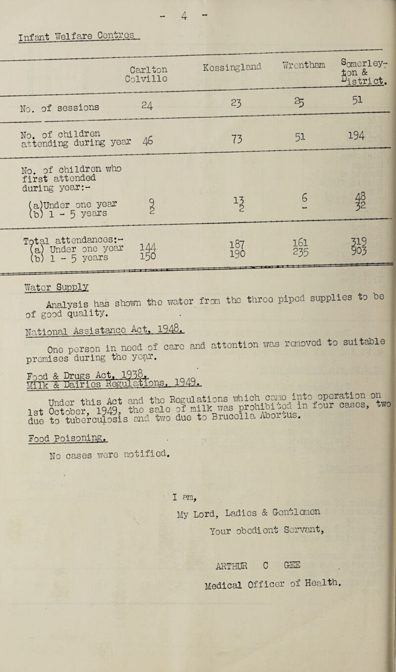tnfant Welfare Centres . Carlton Colville Kossingland Wrentham Somcrleyr ton & District. No. of sessions 24 23 25 51 No. of children attending during year ib 73 51 194 No. of children first attended during year:- who a) Under one year b) 1 - 5 yGaJS 1 132 48 32 Total attendances:- (a) Under one year 144 (b) 1 - 5 yc^s 150 187 190 l6l 235 Water Supply Analysis has shown the water from the three piped supplies to he of good quality. national Assistance Act. 1948. One person in need of care and attention was removed to suitable premises during the year. Food & Drugs Act, 1.931L Milk'lTDairios heguiations. 1949L 1st October^11949^ the se^ofS due 4 tuberculosis and two due to Brucella Abortus. Food Poisoning. No cases were notified. I am. My Lord, Ladies & G-ont lemon Your obodiont Servant, ARTHUR C GEE