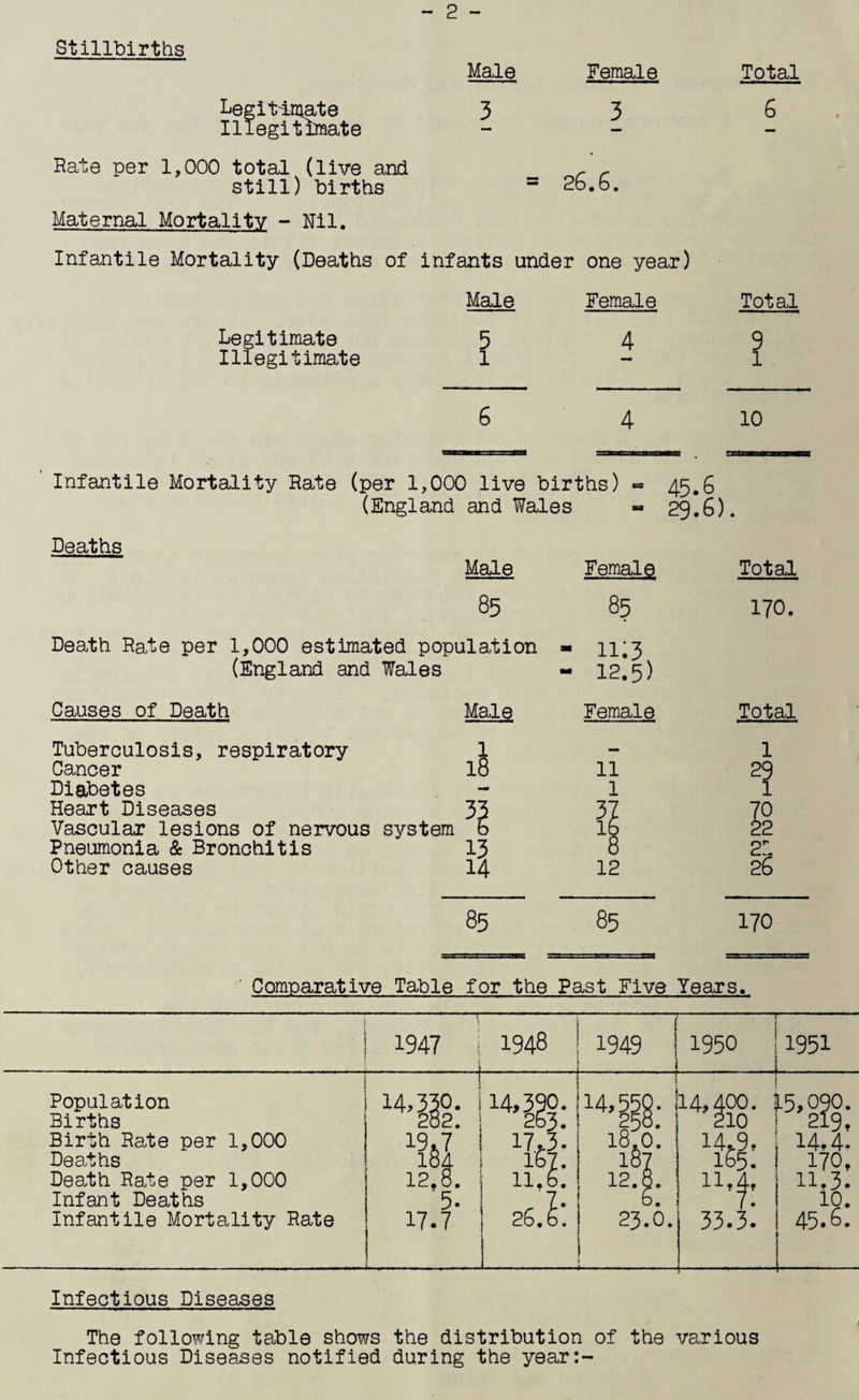 Stillbirths Male Female Total Legitimate Illegitimate 3 3 6 Rate per 1,000 total (live and 26.6. still) births Maternal Mortality - Nil. Infantile Mortality (Deaths of infants under one year) Male Female Total Legitimate 5 4 9 Illegitimate l 1 6 4 10 Infantile Mortality Rate (per 1,000 live births) » 45.6 (England and Wales « 29.6) Deaths Male 85 Death Rate per 1,000 estimated population (England and Wales Causes of Death Male Tuberculosis, respiratory 1 Cancer l8 Diabetes Heart Diseases 33 Vascular lesions of nervous system b Pneumonia & Bronchitis 13 Other causes 14 Female 85 n*3 12.5) Female 11 1 3; 11 12 Total 170. Total 70 22 21 26 85 85 170 Comparative Table for the Past Five Years. 1947 j . -. . .. 1948 1949 ! i .i— -- » ■*■■■■ — i 1950 ! 1951 i L Population Births Birth Rate per 1,000 Deaths Death Rate per 1,000 Infant Deaths Infantile Mortality Rate , r , ,j 14,330. 202. xv 3.84 12.8. 5. 17.7 14,390. 263. 17.3. 167. 11,6. | 26.6. 14,55§- 1 18:0*. 187 3.2.8. 23.6. 14,400. : 210 14.9, 165. u,t: 33.3. L5,090. 219. 14,4: 170, 11.3. 10. 45.6. _ Infectious Diseases The following table shows the distribution of the various Infectious Diseases notified during the year:-