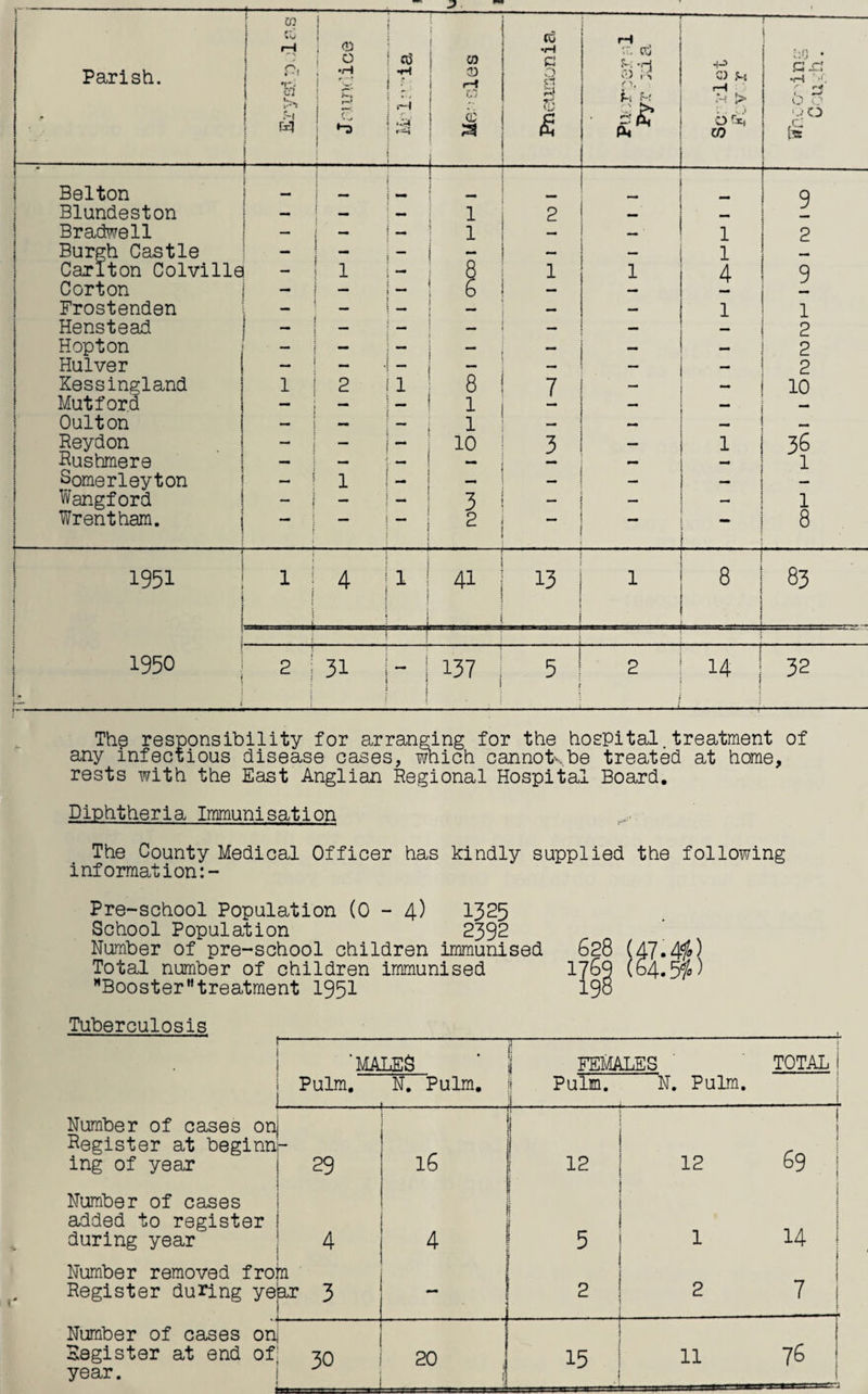 CO Parish. ® o •rl £3 ! i—I !:% co 0 i—! CO cj: CO •rH c fit S E £ cr. cO «5 *d <J I ('•< i~i f- A< •P H • > br4 to i:0 • cn •H r i»« h o OO Belton Blundeston Bradwell Burgh Castle Carlton Colville Corton j Frostenden Henstead Hopton Hulver Kessingland Mutford Oulton Reydon Rushmere Somerleyton Wangford Wrenthain. 1 1 l 2 1 1 1 4 8 9 2 9 1 2 2 2 10 The responsibility for arranging for the hospital.treatment of any infectious disease cases, which cannot\be treated at home, rests with the East Anglian Regional Hospital Board. Diphtheria Immunisation The County Medical Officer has kindly supplied the following information:- Pre-school Population (0 - 4) 1325 School Population 2392 Number of pre-school children immunised 628 (47*4$) Total number of children immunised 17^9 Boostertreatment 1951 198 Tuberculosis — ■ - ■ — Pulm, MALES N. Pulm. i FEMALES Pulm. N. Pulm. ;i l TOTAL ! Number of cases on Register at beginn ing of year 29 16 1! i | 12 12 .J Number of cases added to register during year 4 4 ! 5 1 . 1—1 Number removed froin Register during year j 3 I 2 2 7 ; Number of cases onj Register at end ofj year. 30 ro 0 .... _ 15 11 76 | j