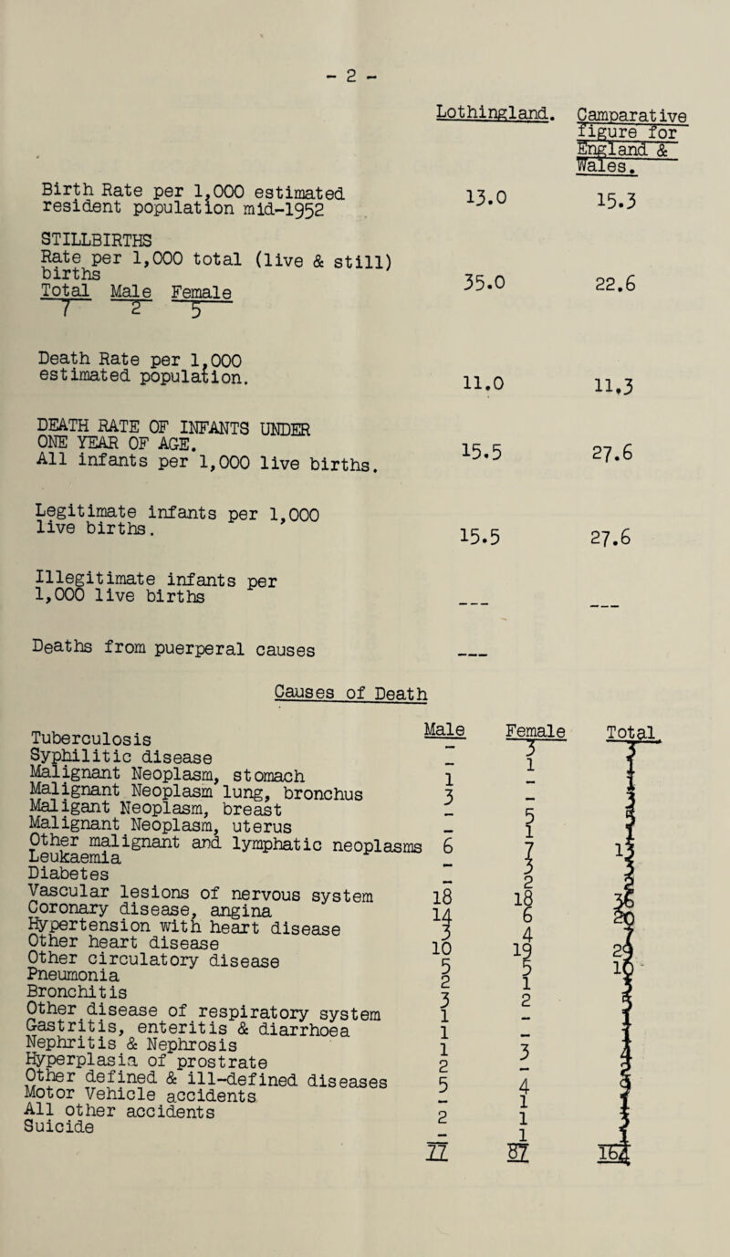 0 Lothineland- Camparat ive ngure for Birth Rate per 1,000 estimated resident population mid-1952 13.0 15.3 STILLBIRTHS Rate per 1,000 total (live & still) births T 01 al Mai e Femal e 7 2 5— 35.0 22.6 Death Rate per 1,000 estimated population. 11.0 11*3 DEATH RATE OF INFANTS UNDER ONE YEAR OF AGE. All infants per 1,000 live births. 15.5 27.6 Legitimate infants per 1,000 live births. 15.5 27.6 Illegitimate infants per 1,000 live births Deaths from puerperal causes Causes of Daath Tuberculosis Syphilitic disease Malignant Neoplasm, stomach Malignant Neoplasm lung, bronchus Maligant Neoplasm, breast Maiignant _Neoplasm, uterus Other malignant and lymphatic neoplasms Leukaemia Diabetes Vascular lesions of nervous system Coronary disease, angina Hypertension with heart disease Other heart disease Other circulatory disease Pneumonia Bronchitis Other disease of respiratory system Gastritis, enteritis & diarrhoea Nephritis & Nephrosis Hyperplasia of prostrate Other defined & ill-defined diseases Motor Vehicle accidents All other accidents Suicide Male Female ~“3— 1 Total “in ■i