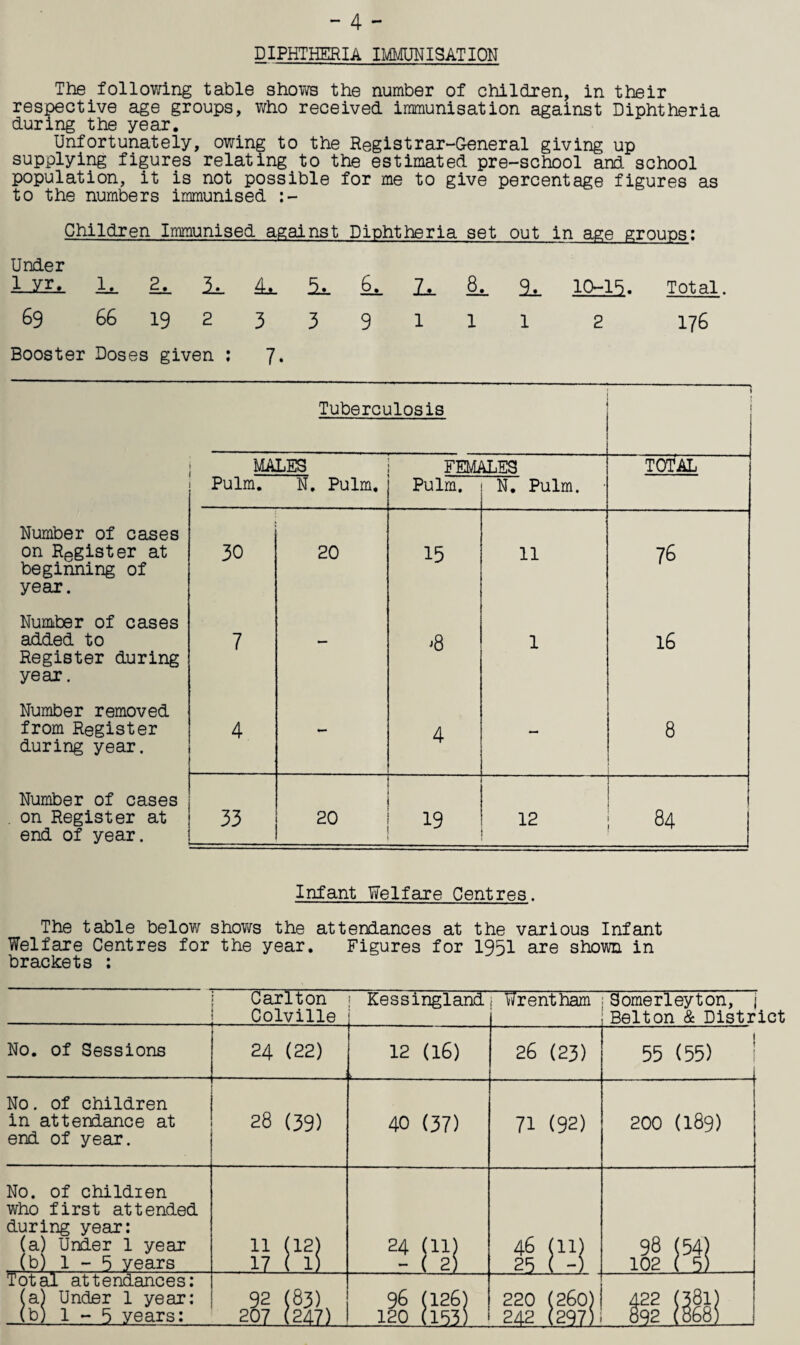 DIPHTHERIA IMMUNISATION The following table shows the number of children, in their respective age groups, who received immunisation against Diphtheria during the year. Unfortunately, owing to the Registrar-General giving up supplying figures relating to the estimated pre-school and school population, it is not possible for me to give percentage figures as to the numbers immunised :- Children Immunised against Diphtheria set out in age groups: Under 1 yr. a a a 4L 6. a 85. a 10-15. Total. 69 66 19 2 3 3 9 1 1 1 2 176 Booster Doses given : 7. ■\ Tuberculosis uua xo MALES FEMALES TOTAL Pulm. N. Pulm. Pulm. N. Pulm. Number of cases on Register at beginning of 30 20 15 11 76 year. Number of cases added to Register during year. 7 — 1 16 Number removed from Register during year. 4 4 * ‘ 8 Number of cases ■ ■■ ■■ ■■ . ■ ■■ ■■ 1 on Register at end of year. 33 20 19 12 j 00 Infant Welfare Centres. The table below shows the attendances at the various Infant Welfare Centres for the year. Figures for 1951 are shown in brackets : No. of Sessions Carlton j Kessinglandi Wrentham Colville 24 (22) 12 (16) 26 (23) Somerleyton, j Belton & District 55 (55) No. of children in attendance at end of year. 28 (39) 40 (37) 71 (92) 200 (189) No. of children who first attended during year: (a) Under 1 year (b) 1 - 5 years Total attendances: (a) Under 1 year: (b) 1-5 years: 11 11 iLM 207 [247) 96 120 (126 1151 220 242 (260 hsi 98 102 a L22 m. m