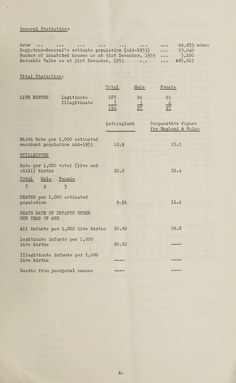 General Statistics? Area o o. • • • .00 •. o «»« •»• Registrar-General’s estimate population (mid-1953) Number of inhabited houses as at 31st December, 1953 Rateable Value as at 31st December, 1953 ... 44,653 acres 15,040 5,100 £65,615 Vital Statisticss Total Male Female LIVE BIRTHS Legitimate 187 94 93 Illegitimate 7 Jl 194 21 21 Birth Rate per 1,000 estimated resident population mid-1953 STILLBIRTHS Rate per 1,000 total (live and still) births Total Male Female Lothingland 12.9 20.2 Comparative figure for England & Wales 15.5 22.4 DEATHS per 1,000 estimated population DEATH RATE OF INFANTS UNDER ONE YEAR OF AGE Legitimate infants per 1,000 live births Illegitimate infants per 1,000 live births Deaths from puerperal causes 9.91 All infants per 1,000 live births 20.62 20.62 11.4 26.8