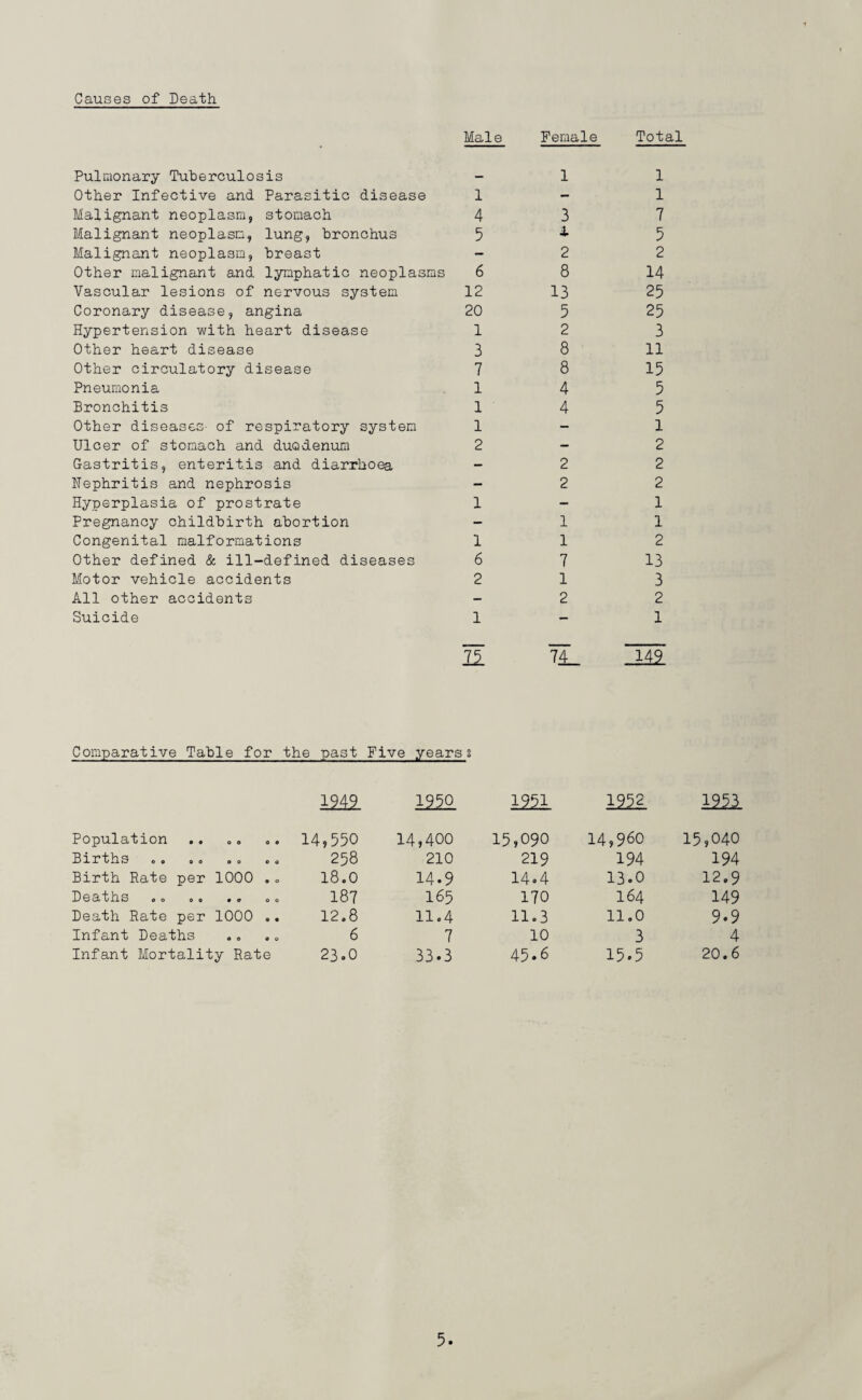 Causes of Death Male Female Total -11 1-1 4 3 7 5 * 5 2 2 6 8 14 12 13 25 20 5 25 12 3 3 8 11 7 8 15 14 5 14 5 1- l 2- 2 - 2 2 2 2 1-1 -11 112 6 7 13 2 13 - 2 2 1-1 H. 74_ 149 Comparative Table for the past Five yearss mi 1950 1251 1952 1251 Population O O O 0 14,550 14,400 15,090 14,960 15,040 Births O 0 0 o 258 210 219 194 194 Birth Rate per 1000 .o 18.0 14.9 14.4 13.0 12.9 DGcftllS o o oo 0 o o o 187 165 170 164 149 Death Rate per 1000 .. 12.8 11.4 11.3 11.0 9.9 Infant Deaths 0 o o o 6 7 10 3 4 Infant Mortality Rate 23.O 33.3 45.6 15.5 20.6 Pulmonary Tuberculosis Other Infective and Parasitic disease Malignant neoplasm, stomach Malignant neoplasm, lung, bronchus Malignant neoplasm, breast Other malignant and lymphatic neoplasms Vascular lesions of nervous system Coronary disease, angina Hypertension with heart disease Other heart disease Other circulatory disease Pneumonia Bronchitis Other diseases- of respiratory system Ulcer of stomach and duodenum Gastritis, enteritis and diarrhoea Nephritis and nephrosis Hyperplasia of prostrate Pregnancy childbirth abortion Congenital malformations Other defined & ill-defined diseases Motor vehicle accidents All other accidents Suicide