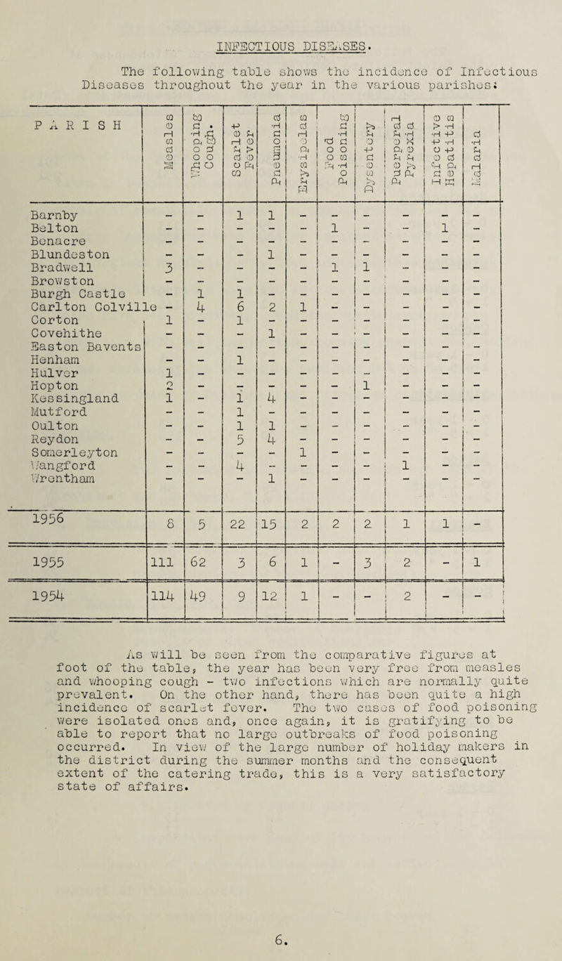 INFECTIOUS DISEASES. The following table shows the incidence of Infectious Diseases throughout the year in the various parishes; PARISH Measles Whooping Cough. Scarlet Fever Pneumonia ca d rH 0 a H ca Food Poisoning — a 4-> cj a >> Puerperal Pyrexia Infective Hepatitis d •H se d i—I d Barnby — — 1 1 — — _ — — — Belton — — — - - 1 - 1 — Benacre Blundeston — — — 1 -  _ — — Bradwell 3 — — — 1 1 — — Browston Burgh Castle — 1 1 — — — - - — Carlton Colville - 4 6 2 1 — “ — — Corton 1 — 1 — — — — — Covehithe — — 1 — — — — - Easton Bavents ~ Henham - — 1 - — - - — - Hulvcr 1 — — — — — — — - Hopton o — •— — — - 1 - — Kessingland 1 — i 4 — — — Mutford - - l — — — - - - — Oulton - - l 1 — - . - — - Reydon — 5 4 — - _ - — — Somerleyton — - — — 1 - - - — - V/angf ord — — 4 - - _ _ 1 — — Wrentham 1 _ ... 1956 8 5 22 15 2 2 2 i 1 — 1955 111 62 3 6 1 3 2  i 1954 114 49 9 12 1  2 ’ i i i i As will he seen from the comparative figures at foot of the tables the year has been very free from measles and whooping cough - two infections which are normally quite prevalent. On the other hands there has been quite a high incidence of scarlet fever. The two cases of food poisoning were isolated ones and, once again, it is gratifying to be able to report that no large outbreaks of food poisoning occurred. In view of the large number of holiday makers in the district during the summer months and the consequent extent of the catering trade, this is a very satisfactory state of affairs.