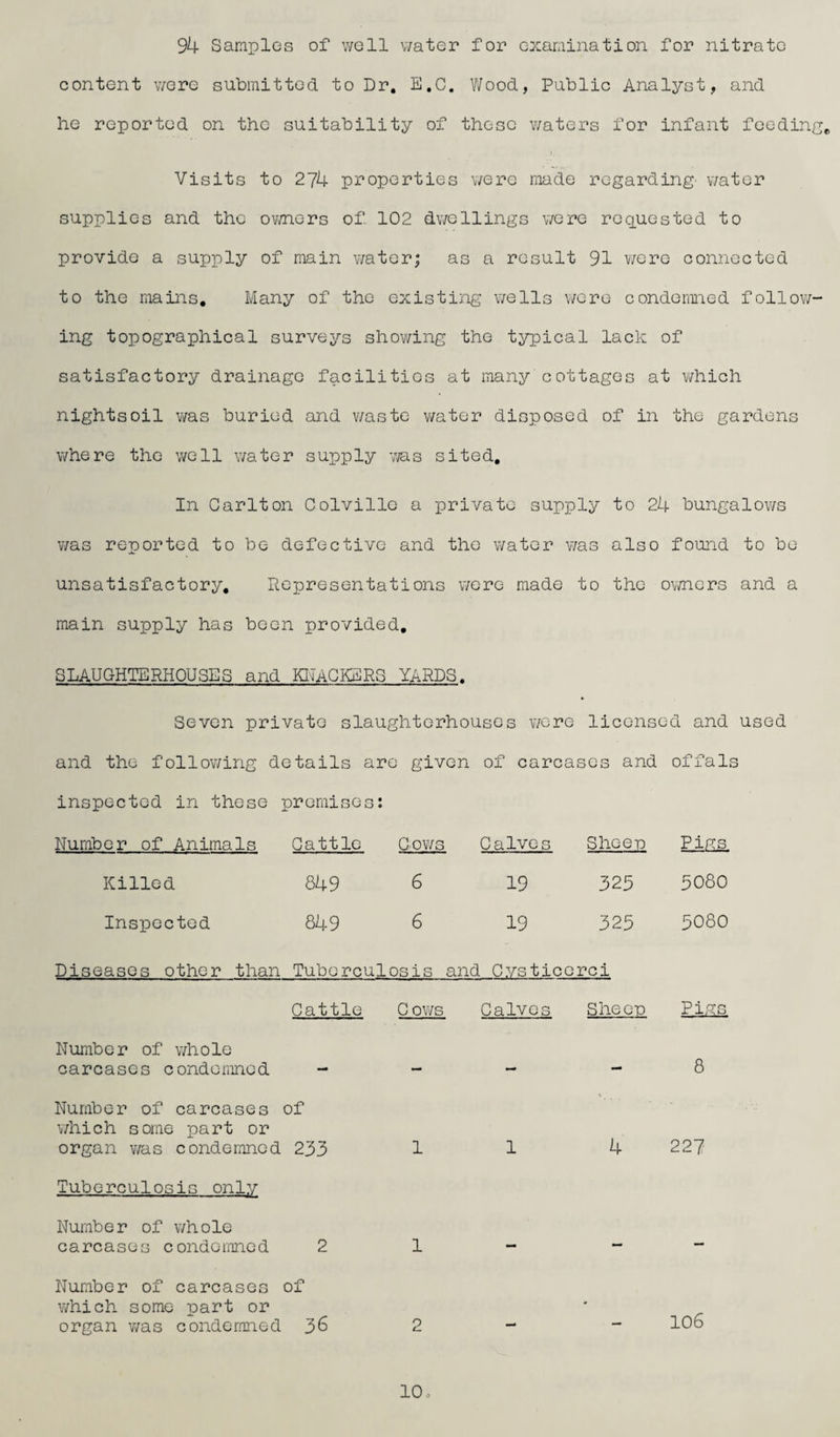 94 Samples of well water for examination for nitrate content were submitted to Dr. E.C. Wood, Public Analyst, and he reported on the suitability of these waters for infant feeding,, Visits to 274 properties were made regarding' water supplies and the ovmers of 102 dwellings were requested to provide a supply of main water; as a result 91 were connected to the mains. Many of the existing wells were condemned follow¬ ing topographical surveys showing the typical lack of satisfactory drainage facilities at many cottages at which nights oil was buried and v/aste water disposed of in the gardens where the well water supply was sited. In Carlton Colville a private supply to 24 bungalows was reported to be defective and the water was also found to be unsatisfactory. Representations were made to the owners and a main supply has been provided. SLAUGHTERHOUSES and KNACKERS YARDS. Seven private slaughterhouses were licensed and used and the following details are given of carcases and offals inspected in these premises: Number of Animals Cattle Cows Calves Sheep Pigs Killed 849 6 19 323 3080 Inspected 849 6 19 325 3080 Diseases other than Tuberculosis and Cvsticerci Cattle C ows Calves Sheep Pigs Number of whole carcases condemned - — - 8 Number of carcases of '. . . which some part or organ ms condemned 233 1 1 4 227 Tuberculosis only Number of whole carcases condemned 2 1 — Number of carcases of which some part or organ was condemned 36 2 * 106