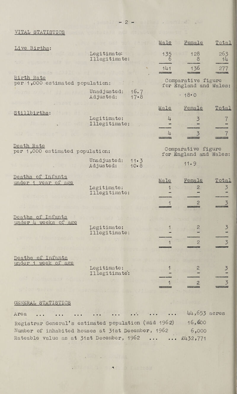 VITAL STATISTICS Male Female Total Live Births: Legitimate^ 133 1 28 263 Illegitimate: 6 8 14 141 136 277 Birth Rate per 1 ,000 estimated population: Comparative figure for England and Wales: Unadjusted: 16.7 Adjusted: 17*8 * 1 8* 0 Male Female Total Stillbirths: Legitimate: 4 3 7 Illegitimate: — — - 4 3 7 Death Rate per 1,000 estimated populati on: Comparative figure 1 or England and wales: Unadjusted: 11»3 Adjusted: 10*8 11-9 Deaths of Infants under 1 year of age Male Female T otal Legitimate: 1 2 3 Illegitimate: — — — 1 2 3 Deaths of Infants under 4 weeks of age Legitimate: 1 2 3 Illegitimate: — — — 1 2 3 Deaths of Infants under 1 week of age Legitimate: 1: 2 3 Illegitimate': — — — 1; 2 3 GENERAL STATISTICS Area ... ... • • • • • • • • • • • • • • • • • 44,653 acres Registrar General's estimated population (mid I962) 16,600 Number of inhabited houses at 31st December, 1962 6,000 Rateable value as at 1 31st December, 1982 • • « • £432,771