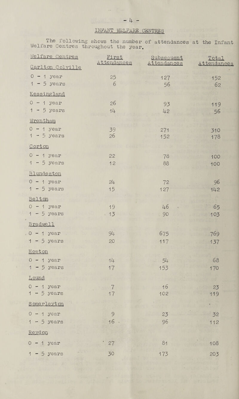 INFANT WELFARE CENTRES T he foilowing Welfare Centres thr shows the number ■oughout the year of attendances • at the Infant Welfare Centres First S ub s e a uen t Total Attendances Carlton Colville Attendances Attendances 0-1 year 25 127 152 1 - 5 years 6 56 62 Kessingland 0 - 1 year 26 93 119 1-5 years 14 42 56 Wrentham 0-1 year 39 271 310 1-5 years 26 152 178 Corton 0-1 year 22 78 100 1-5 years 1 2 88 100 Blund.es ton 0-1 year 24 72 96 1-5 years 15 1 27 142 Belt on 0-1 year 19 46 65 1-5 years • 13 90 103 Bra dwell 0-1 year 94 675 769 1-5 years 20 117 137 Hont on 0 - 1 year 14 • 54 68 1-5 years 17 153 170 Bound 0-1 year 7 16 23 1-5 years 17 102 119 S omerleyt on • 0-1 year 9 23 32 1-5 years 16 • 96 11 2 Reydon 0-1 year ' 27 81 108 1 - 5 years 30 173 203