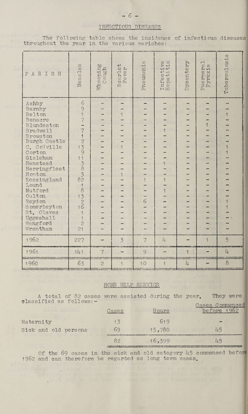 INFECTIOUS DISEASES The following table shows the incidence of infectious diseases throughout the year in the various parishes: PARISH Measles £ •H bo P< B 0 0 |0 Scarlet Fever Pneumonia i Infective Hepatitis Dysentery i Puerperal Pyrexia Tuberculosis 1 Ashby 6 — — — — — — — Barnby 9 - — - — - — Belt on 1 - 1 — — - - 1 Benacre 7 • - — - -i — — — Blundest on — - - - — — 1 — Bra dwell 7 — — — 1 — — — B r ows t on 1 — — — — — — — Burgh Castle 2 — - — - — — — C. Colville 13 — 1 — — - — 1 C ort on 9 — — — — — — 1 Gisleham 11 — - — — — — - Henstead 3 — — — 1 — — — Herringfleet 8 — — — — — — — Hont on 3 - 1 - - — — — Hess ingland 82 - — 1 1 — — — Bound 1 — — — — — — - Mutford 8 — — — 1 — — — Oult on 13 — — — — - — — Reyd on 2 — — 6 — — — 1 S omerleyton 16 — — — — - — 1 St. Olaves . 1 — - - — — — — Uggeshall 1 — — - — - - — . Wangford 2 — — — — - — — Wrentham 21 — — — — — — — 1 962 227 — 3 7 4 - 1 5 1 961 141 7 — 9 — 1 — 4 i960 63 2 1 10 1 4 — 8 HOME HELP SERVICE A total of 82 cases classified as follows:- were assisted during the year. They were Cases Commenced Cases II ours before 1962 Maternity 13 Sick and old persons 69 619 15,780 45 82 16,399 45 Of the 69 cases in the sick and old category 45 commenced before 1962 and can therefore be regarded as long term cases.