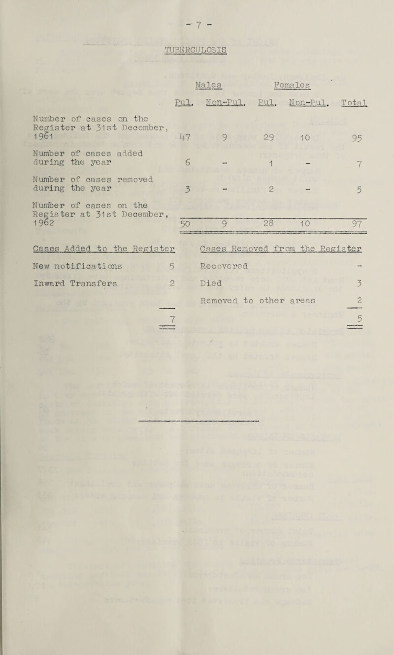 TUBERCULOSIS Males Females Number of cases Register at 31s 1 96l Number of cases during the year Number of cases during the year Pul. on the December, 47 added 6 removed 3 Ton-Pul. Pul. 9 29 1 2 on-Pul. Total 10 95 7 5 Number of cases on the Register at 31st December, _ 1962 50 9 28 10 97 Cases Added to the Register New notifications 5 Inward Transfers Cases Removed from the Register Recovered Died 3 Removed to other areas 7 5