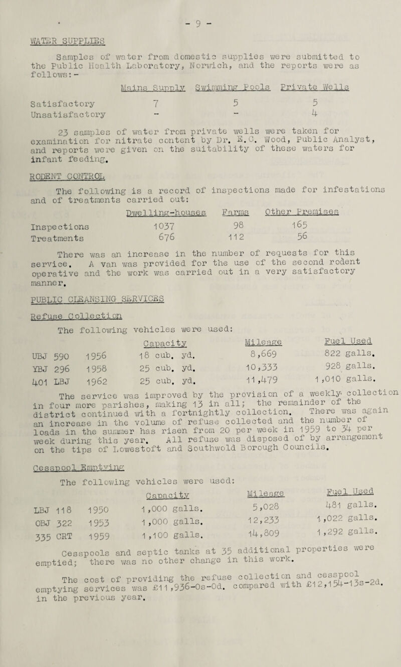 WATER SUPPLIES Samples of water from domestic supplies were submitted to the public Health Laboratory, Norwich, and the reports were as follows:- Mains Surely Swimming Pools Private 'Wells Satisfactory 755 Unsatisfactory 4 23 samples of water from private wells were taken for examination for nitrate content by Dr. E.C. Wood, Public Analyst, and reports were given on the suitability of these waters for infant feeding. RODENT CONTROL The following is a record of and of treatments carried out: Dwelling-houses Inspections 1037 Treatments 676 There was an increase in the service. A van was provided for operative and the work was carrie manner. inspections made for infestations Farms Other Premises 98 165 112 56 number of requests for this the use of the second rodent l out in a very satisfactory PUBLIC CLEANSING SERVICES Refuse Collection The following vehicles were used: Capacity Mileage UBJ 590 1956 18 cub. yd. 8 ,669 YBJ 296 1958 25 cub. yd. 10 ,333 401 LBJ 1962 25 cub. yd. 11,479 Fuel Used 822 galls. 928 galls. 1 ,010 galls. The service was improved by the provision of a weekly collection in four more parishes, making 13 in all; the remainder of the district continued with a fortnightly collection. There was again an increase in the volume of refuse collected and the number 01 loads in the summer has risen from 20 per week in 1959 to 94 per week during this year. All refuse was disposed of by arrangement on the tips of Lowestoft and Southwold Borough Councils. Cesspool Emptying The following vehicles were Capacity LBJ 118 1950 1 ,000 galls. OBJ 322 1953 1 ,000 galls. 335 CRT 1959 1 ,100 galls. used: Fuel Used 481 galls. 1 ,022 galls. 1 ,292 galls. Mileage 5,028 12,233 14,309 Cesspools and septic tanks at 35 additional properties were emptied; there was no other change in this work. The cost of providing the refuse emptying services was £11,936-0s-0d. in the previous year. collection and cesspool compared with £12,154“13s“2d.