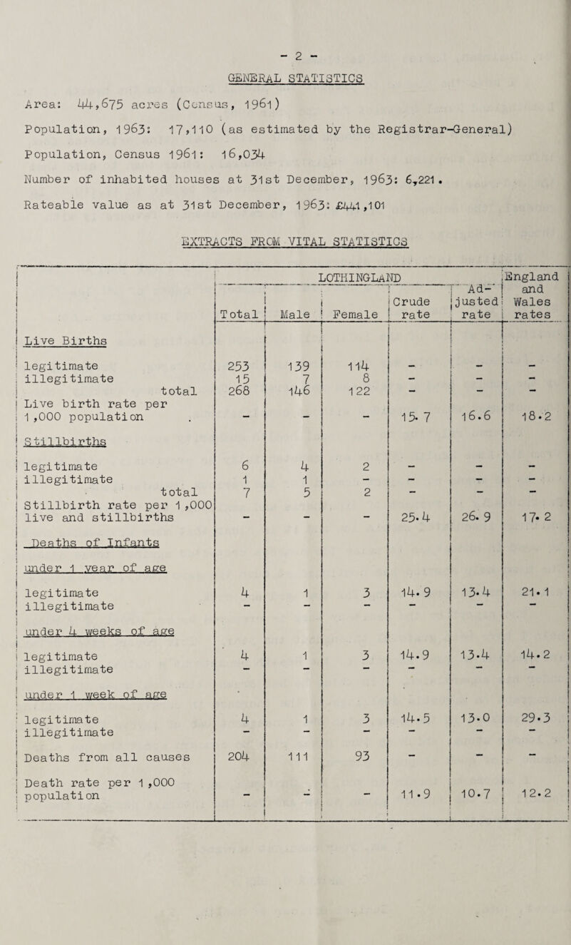 general statistics Area: 44,675 acres (Census, 1961) Population, 1963: 17>110 (as estimated by the Registrar-General) Population, Census 1961: 16,034 Number of inhabited houses at 31st December, 1963: 6T221 . Rateable value as at 31st December, 1963: £441,101 EXTRACTS FROM VITAL STATISTICS - —— — —-—— * • - -; .■ . - . .- -- - -- - - -- ! LOTHINGLaND England 1 ; ! Ad- and ! i Crude justed Wales Total Male Female rate rate rates Live Births 1 1 . 1 -. • legitimate 253 139 114 . - — illegitimate 15 7 8 — — — total 268 l46 122 — — — Live birth rate per 1,000 population — - — 15. 7 16.6 18.2 Stillbirths legitimate 6 4 2 — - - illegitimate 1 1 — — — — total 7 5 2 — — — Stillbirth rate per 1,000 live and stillbirths — — — 25.4 26. 9 17- 2 Deaths of Infants under 1 vear of aere legitimate 4 1 3 14. 9 13-4 21.1 illegitimate —• — — under 4 weeks of ase legitimate 4 1 3 14.9 13-4 14.2 illegitimate — — under 1 week of acce • | legitimate 4 1 3 l4« 5 13-0 29.3 illegitimate — — *■* . Deaths from all causes 204 ill 93 — — — Death rate per 1 ,000 population I - 4 — 11.9 10.7 12.2