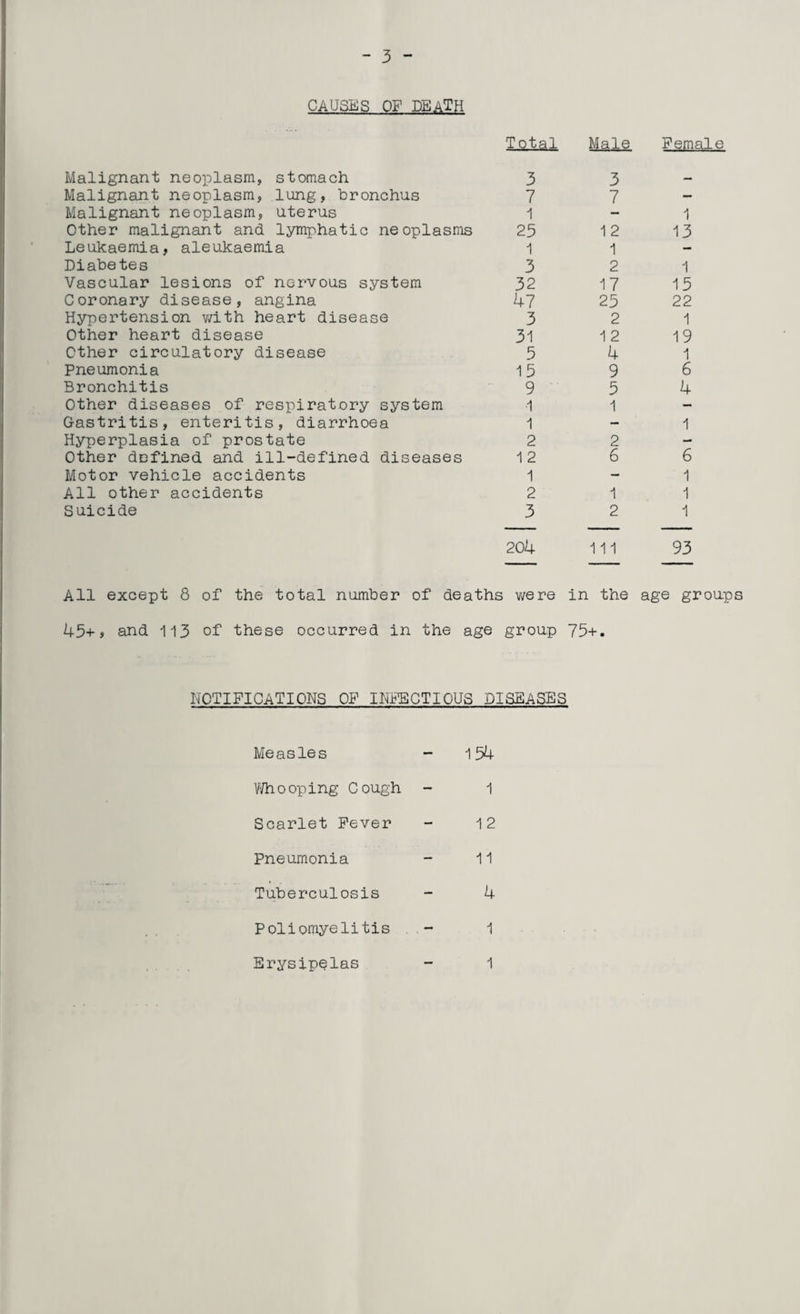 CAUSES OF DEATH Total Female Malignant neoplasm, stomach 3 3 — Malignant neoplasm, lung, bronchus 7 7 — Malignant neoplasm, uterus 1 — 1 Other malignant and lymphatic neoplasms 25 12 13 Leukaemia, aleukaemia 1 1 — Diabetes 3 2 1 Vascular lesions of nervous system 32 17 15 Coronary disease, angina 47 25 22 Hypertension with heart disease 3 2 1 Other heart disease 31 12 19 Other circulatory disease 5 4 1 Pneumonia 15 9 6 Bronchitis 9 5 4 Other diseases of respiratory system 1 1 — Gastritis, enteritis, diarrhoea 1 — 1 Hyperplasia of prostate 2 2 — Other defined and ill-defined diseases 1 2 6 6 Motor vehicle accidents 1 — 1 All other accidents 2 1 1 Suicide 3 2 1 204 111 93 All except 8 of the total number of deaths were in the age groups 45+, and 113 of these occurred in the age group 75+. NOTIFICATIONS OF INFECTIOUS DISEASES Measles - 154 Whooping Cough - 1 Scarlet Fever - 12 Pneumonia - 11 Tuberculosis - 4 Poliomyelitis - 1 Erysipelas - 1