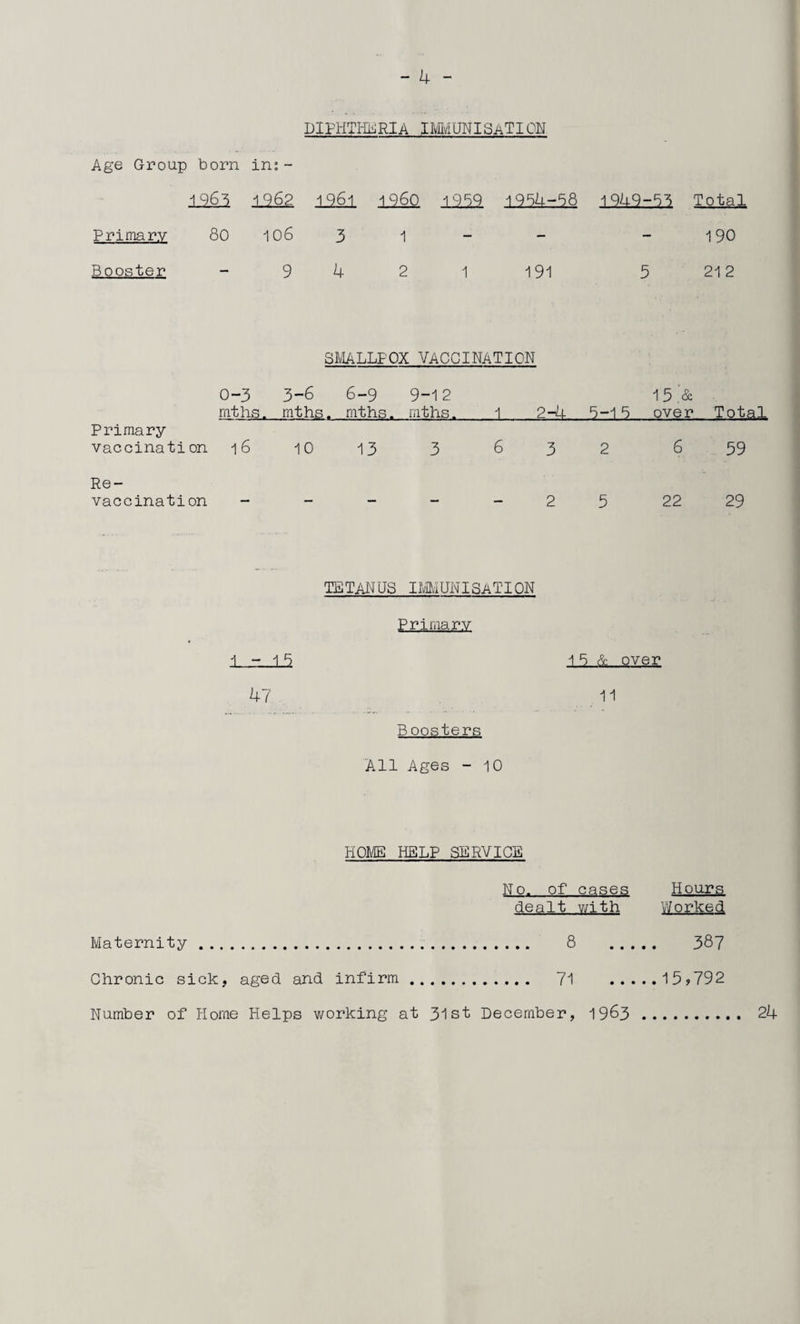 DIPHTHERIA IMMUNISATION Age Group born in:- 1963 1962 1961 i960 1959 1954-58 1949-53 Total Primary 80 106 3 1 — — 190 Booster 9 4 2 1 191 5 21 2 SMALLPOX VACCINATION 0-3 3-6 rnths. mths 6-9 . mths. 9-12 mths. 1 2-4 15 & 5-15 over Total Primary vaccination 16 10 13 3 6 3 2 6 59 Re¬ vaccination 2 5 22 29 TETANUS IMMUNISATION Primary 15 a. .over 11 B Posters All Ages - 10 HOME HELP SERVICE No. of cases dealt with Maternity... 8 Chronic sick, aged and infirm. 71 Number of Home Helps working at 31st December, 1963 Hours Worked 387 15,792 . 24 1-15 47