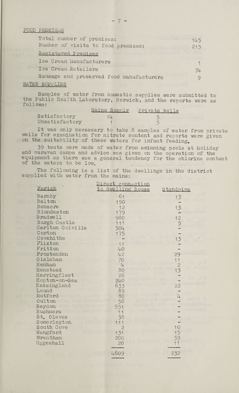FOOD PREMISES Total number of premises: Number of visits to food premises: Registered Premises Ice Cream Manufacturers Ice Cream Retailers Sausage and preserved food manufacturers WATER SUPPLIES 145 215 1 74 9 Samples of water from domestic supplies were submitted to the Rublic Health Laboratory, Norwich, and the reports were as follows: Mains Sunni.v Private Wells Satisfactory i4 5 Unsatisfactory i 5 It was only necessary to take 8 samples of water from private wells for examination for nitrate content and reports were given on the suitability of these waters for infant feeding. 39 tests were made of water from swimming pools at holiday and caravan camps and advice was given on the operation of the equipment as there was a general tendency for the chlorine content of the waters to be low. The following is a list of the dwellings in the district supplied with v/ater from the mains: Direct connection Parish to dwelling house S tando Bamby 61 13 Belton 150 Benacre 12 13 Blundest on 179 Bradwell 980 12 Burgh Castle 111 5 Carlton Colville 504 C orton 175 — Covehi the — 13 Flixton 11 Frit ton 40 — Frostenden 42 29 Gisleham 70 11 Henham 4 2 Henstead 80 13 Herringfleet 26 — Hopt on-on-Sea 240 — Kessingland 633 22 Bound 89 - Mutford 80 4 Oult on 58 - Reydon 551 — Rushmere 11 - St. Olaves 38 — S omerleyt on 111 — South Cove 2 10 Wangford 131 15 Wrentham 200 59 Uggeshall 20 11 4609 232