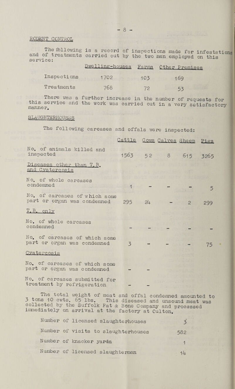 RODENT CONTROL The following and of treatments service: is a record of inspections made for infestations carried out by the two men employed on this Dwelling-houses Farms Other Premises Inspections 1702 103 169 Treatments 768 72 53 There was a further increase in the number of requests for this service and the work was carried out in a very satisfactory manner. ^ SLAUGHTERHOUSE R The following carcases and offals were inspected: No. of animals killed and inspected Diseases other than T. B. and Gvstercosis Cattle Cows Calves Sheen Pigs 1563 5 2 8 615 3265 No. of whole carcases condemned -j No. of carcases of which some part or organ was condemned 295 24 T. B. only 5 2 299 No. of whole carcases condemned _ No. of carcases of which some part or organ was condemned 3 75 Cystereosis No. of carcases of which some part or organ was condemned - - No. of carcases submitted for treatment by refrigeration The total weight 01 meat and offal condemned amounted to 3 tons 10 cwts. 65 lbs. This diseased and unsound meat was collected by the Suffolk Pat & Bone Company and processed immediately on arrival at the factory at Culton.^ Number of licensed slaughterhouses 3 Number of visits to slaughterhouses 582 Number of knacker yards. 1 Number of licensed slaughtermen 14