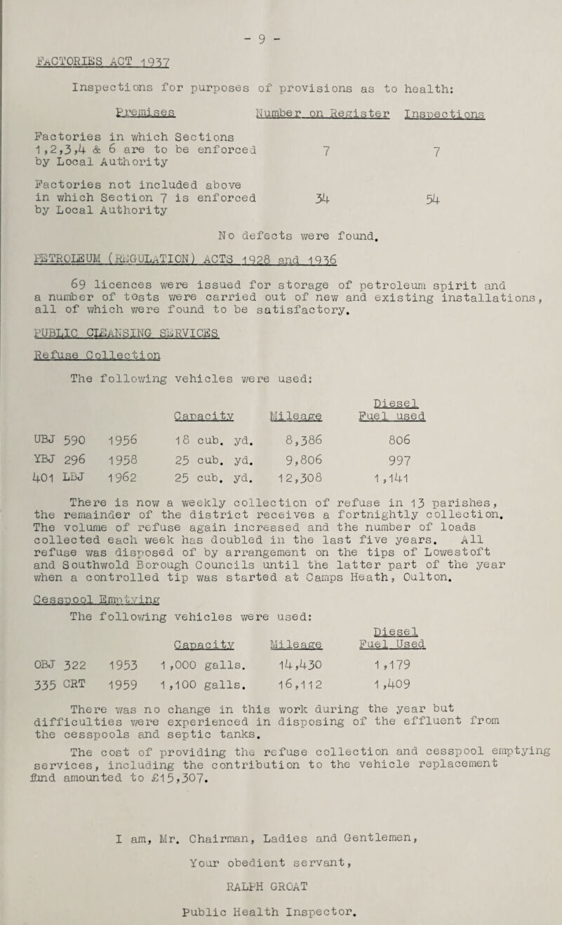 Factories act 1937 Inspections for purposes of provisions as to health: Premises Number on Register Inspections Factories in which Sections 1,2,3*4 & 6 are to be enforced 7 7 by Local Authority Factories not included above in which Section 7 is enforced 34 54 by Local Authority No defects were found. PETROLEUM (RNGUL^TICN) ACTS 1928 and 1C 36 69 licences were issued for storage of petroleum spirit and a number of tests were carried out of new and existing installations, all of which were found to be satisfactory. PUBLIC CLEANSING SERVICES Refuse Collection The following vehicles were used: Diesel Capacity Mileage Fuel used UBJ 590 1956 18 cub. yd. 8,386 806 YBJ 296 1958 25 cub. yd. 9,806 997 401 LBJ 1962 25 cub. yd. 12,308 1 ,141 There is now a weekly collection of refuse in 13 parishes, the remainder of the district receives a fortnightly collection. The volume of refuse again increased and the number of loads collected each week has doubled in the last five years. All refuse was disposed of by arrangement on the tips of Lowestoft and Southwold Borough Councils until the latter part of the year when a controlled tip was started at Camps Heath, Oulton. Cessoool Brim tying The following vehicles were used: Diesel Capacity Mileage Fuel Used OBJ 322 1953 1 ,000 galls. 14,430 1,179 335 CRT 1959 1,100 galls. 16,112 1,409 There was no change in this work during the year but difficulties were experienced in disposing of the effluent from the cesspools and septic tanks. The cost of providing the refuse collection and cesspool emptying services, including the contribution to the vehicle replacement find amounted to £15,307. I am, Mr. Chairman, Ladies and Gentlemen, Your obedient servant, RALPH GROAT Public Health Inspector.