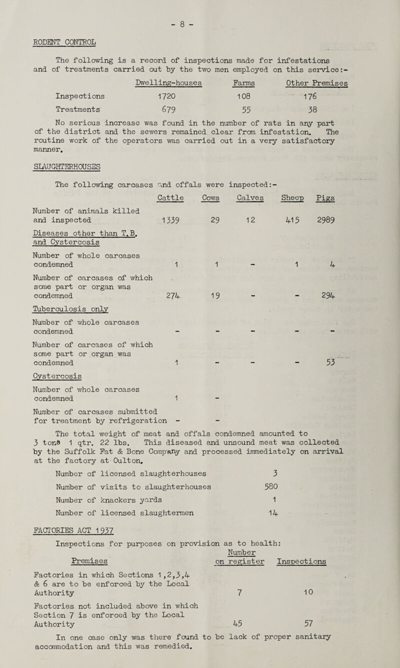 RODENT CONTROL The following is a record of inspections made for infestations and of treatments carried out by the two men employed on this service:- Dwelling-houses Farms Other Premises Inspections 1720 108 176 Treatments 679 55 38 No serious increase was found in the number of rats in any part of the district and the sewers remained clear from infestation. The routine work of the operators was carried out in a very satisfactory manner. SLAUGHTERHOUSES The following carcases o,nd offals were inspected: Cattle Cows Calves Number of animals killed and inspected 1339 29 12 Diseases other than T. B. and Cystercosis Number of whole carcases condemned 1 1 - Number of carcases of which some part or organ was condemned 274 19 - - 294 Tuberculosis only Number of whole carcases condemned - - - Number of carcases of which some part or organ was condemned 1 - 53 Cystercosis Number of whole carcases condemned 1 Number of carcases submitted for treatment by refrigeration - The total weight of meat and offals condemned amounted to 3 tons 1 qtr. 22 lbs. This diseased and unsound meat was collected by the Suffolk Fat & Bone Company and processed immediately on arrival at the factory at Oulton. Number of licensed slaughterhouses 3 Number of visits to slaughterhouses 580 Number of knackers yards 1 Number of licensed slaughtermen 14 FACTORIES ACT 1 937 Inspections for purposes on provision as to health: Number Premises on register Inspections Factories in which Sections 1,2,3,4 & 6 are to be enforced by the Local Authority 7 10 Factories not included above in which Section 7 is enforced by the Local Authority 45 57 In one case only was there found to be lack of proper sanitary accommodation and this was remedied. Sheep Pigs 415 2989 1 4