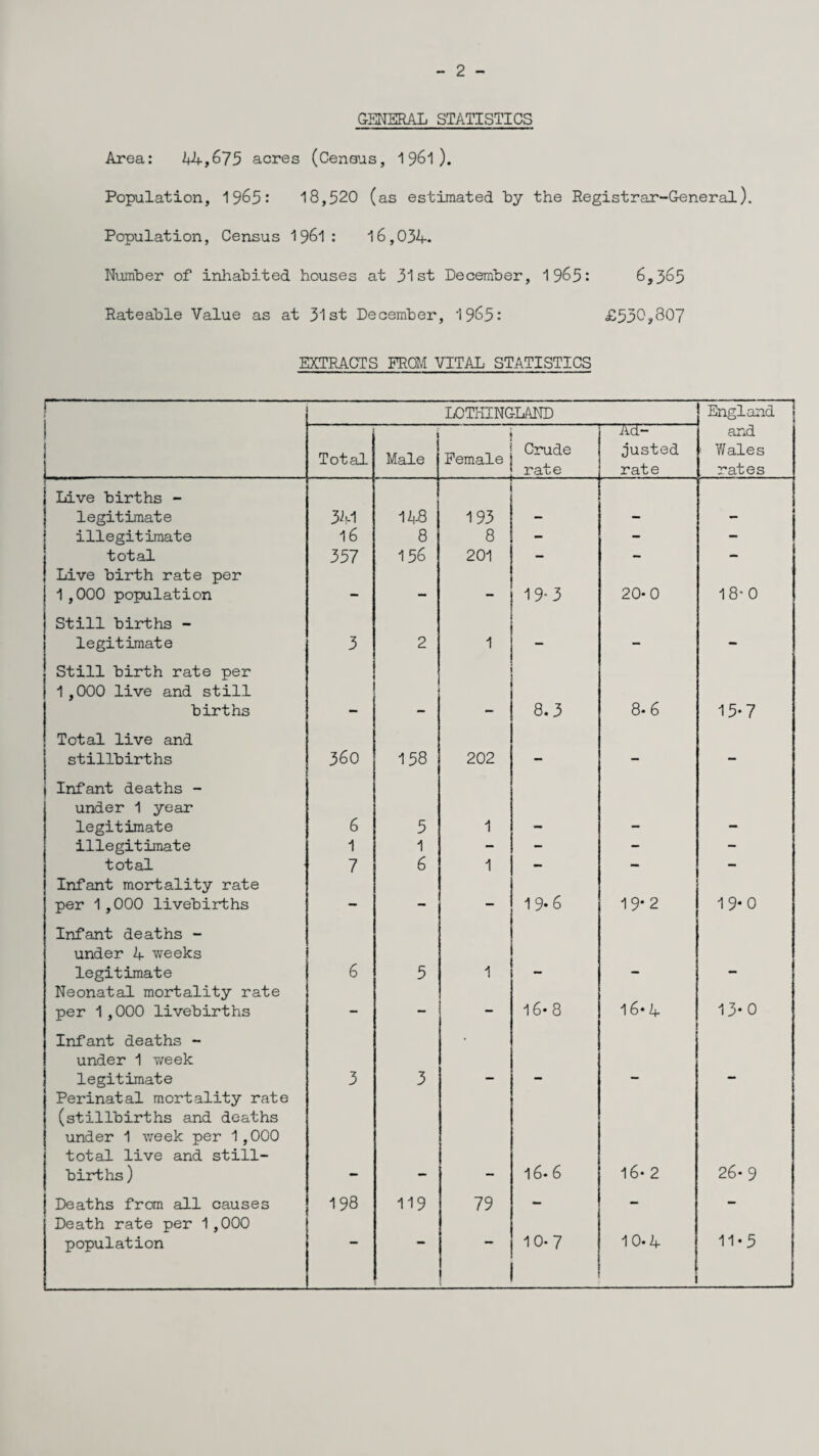 - 2 - GENERAL STATISTICS Area: 44,675 acres (Census, 1 961 ). Population, 1965: 18,520 (as estimated by the Registrar-General). Population, Census 1961 : 16,034. Number of inhabited houses at 31st December, 1965: 6,3^5 Rateable Value as at 31st December, 1965: £530,807 EXTRACTS FROM VITAL STATISTICS r- L0THINGLAND England Ad- and Total Male Female Crude justed ' Wales rate rate rates Live births - legitimate 341 148 193 - - - illegitimate 16 8 8 - - - total 357 156 201 - - - Live birth rate per 1,000 population - — - 19-3 20-0 18- 0 Still births - legitimate 3 2 1 - - - Still birth rate per 1,000 live and still births - - - 8.3 8* 6 15-7 Total live and stillbirths 360 158 202 - - - Infant deaths - under 1 year legitimate 6 5 1 — illegitimate 1 1 - - - - total 7 6 1 - Infant mortality rate per 1,000 livebirths — - - 19*6 19*2 19*0 Infant deaths - under 4 weeks legitimate 6 5 1 _ Neonatal mortality rate per 1,000 livebirths - - - 16* 8 16*4 13* 0 Infant deaths - under 1 week legitimate 3 3 _ _ — — Perinatal mortality rate (stillbirths and deaths under 1 week per 1,000 total live and still¬ births ) . . 16- 6 16- 2 26* 9 Deaths from all causes Death rate per 1,000 198 119 79 — - — population 10-7 10-4 11-5