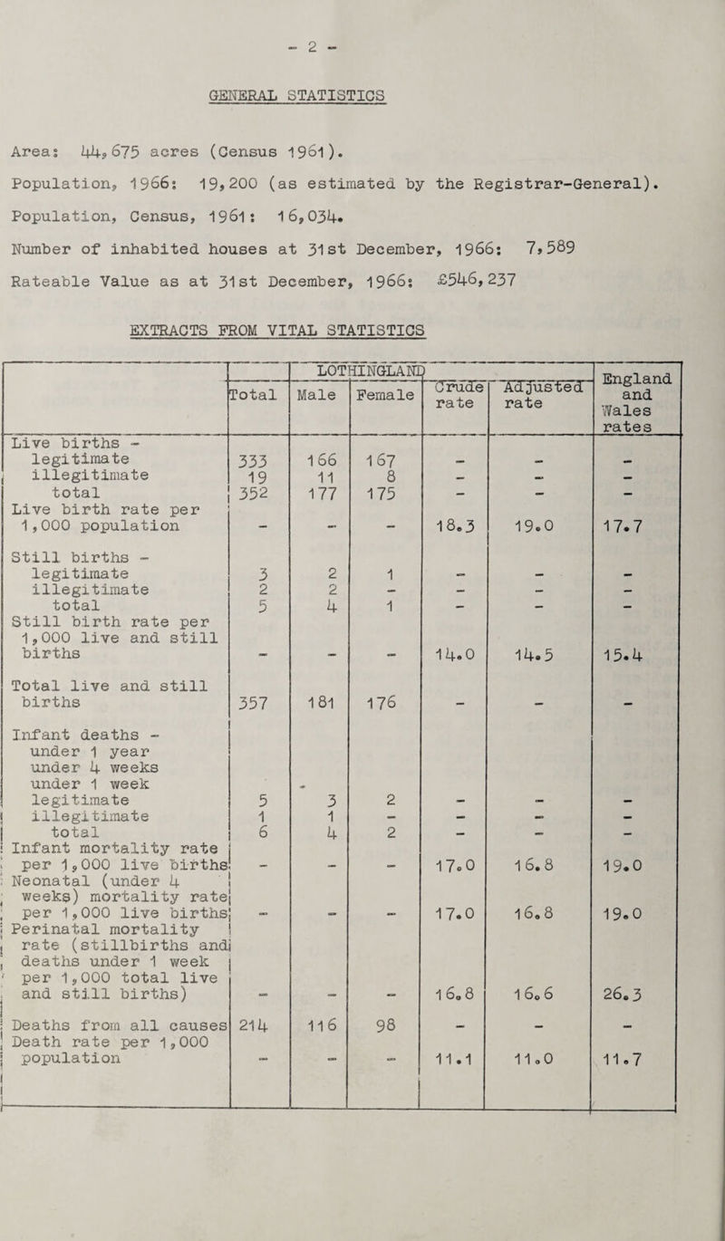 GENERAL STATISTICS Areas 44?675 acres (Census 1961). Populations, i 9 66; 19?200 (as estimated by the Registrar-General). Population, Census, 1961; 16,034. Number of inhabited houses at 31st December, 1966: 7>589 Rateable Value as at 31st December, 1966s £546,237 EXTRACTS FROM VITAL STATISTICS L0THINGLANI ) England and Wales rates Total Male Female Crude rate Adjusted” rate Live births - legitimate 333 166 167 — — — illegitimate 19 11 8 — — — total 352 177 175 - — — Live birth rate per 1,000 population — — — 18*3 19.0 17.7 Still births - legitimate 3 2 1 — — — illegitimate 2 2 - — - — total 5 4 1 — — — Still birth rate per 1,000 live and still births — — - 14.0 14.5 15.4 Total live and still births 357 I81 176 - - — Infant deaths - under 1 year under 4 weeks under 1 week legitimate 5 <• 3 2 _ illegitimate 1 1 - — - - total 6 4 2 — — — Infant mortality rate per 1,000 live births ■■* 1 7o 0 16.8 19.0 Neonatal (under 4 weeks) mortality rate per 1,000 live births 17.0 16* 8 19.0 Perinatal mortality rate (stillbirths and deaths under 1 week ; per 1,000 total live and still births) i j 1 6. 8 1 60 6 26.3 Deaths from all causes 214 116 98 _ — — Death rate per 1,000 | population 1 —■———--- 11.1 11,0 11.7 -1