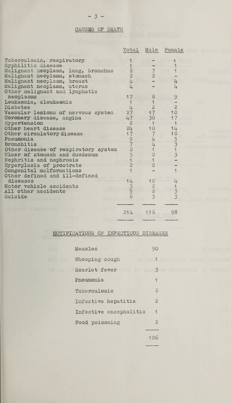 CAUSES OP DEATH Total Male Female Tuberculosis, respiratory 1 - Syphilitic disease 1 - Malignant neoplasm, lung, bronchus 8 7 Malignant neoplasm, stomach 2 2 Malignant neoplasm, breast 4 - Malignant neoplasm, uterus Other malignant and lymphatic 4 neoplasms 17 8 Leukaemia, aleukaemia 1 1 Diabetes 4 2 Vascular lesions of nervous system 27 17 Coronary disease, angina 47 30 Hypertension 2 1 Other heart disease 24 10 Other circulatory disease 17 7 Pneumonia 9 4 Bronchitis 7 4 Other disease of respiratory system 2 1 Ulcer of stomach and duodenum 5 2 Nephritis and nephrosis 1 1 Hyperplasia of prostrate 2 2 Congenital malformations Other defined and ill-defined 1 diseases 14 10 Motor vehicle accidents 3 2 All other accidents 5 2 Suicide 6 3 214 116 NOTIFICATIONS OF INFECTIOUS DISEASES Measles Whooping cough Scarlet fever Pneumonia Tuberculosis Infective hepatitis Infective encephalitis Food poisoning 90 1 3 1 6 2 1 2 1 06 UJ V m -pr -*• i | bJ-s-OJ'JiOP-ivlOM I -p-P !