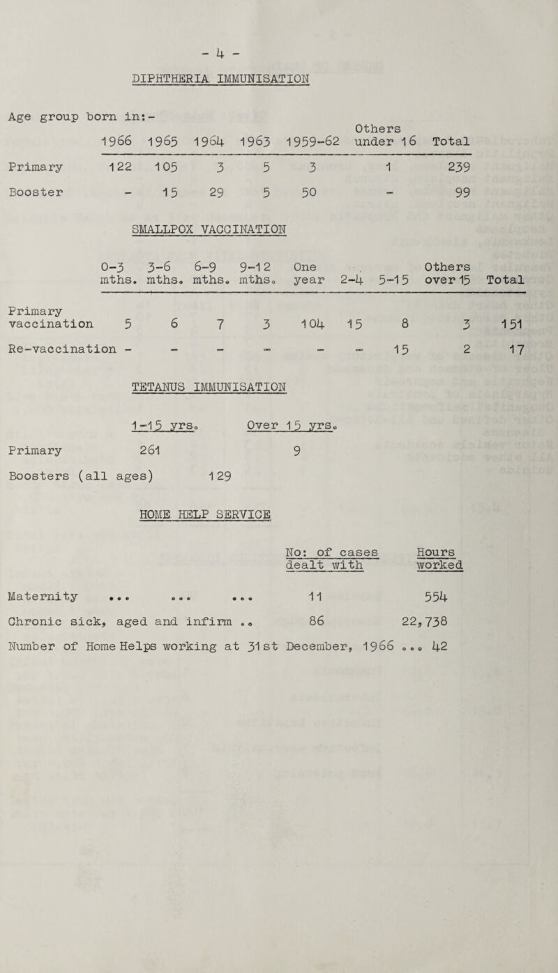 DIPHTHERIA IMMUNISATION Age group born in:- 1966 1965 1964 1963 Primary 122 105 3 3 Booster - 15 29 5 Others 1959-62 under 16 Total 3 1 239 50 - 99 SMALLPOX VACCINATION O-3 3-6 6-9 9-12 One Others mths. mths. mths, mths0 year 2-4 5-15 over 15 Total Primary vaccination 5 6 7 3 104 15 8 3 151 Re-vaccination - 15 2 17 TETANUS IMMUNISATION 1-15 yrs. Over 1 5 ,yrsc Primary 261 9 Boosters (all ages) 129 HOME HELP SERVICE No: of cases dealt with Hours worked Maternity ... ... ... 11 554 Chronic sick, aged and infirm .. 86 22,738 Number of Home Helps working at 31st December, 1966 ».« 42