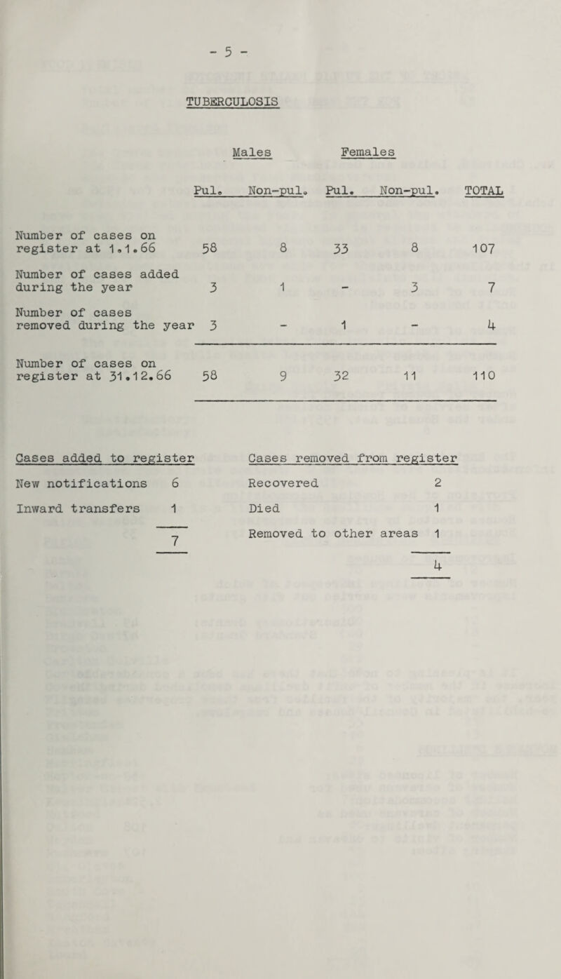 TUBERCULOSIS Males Females Pul. Non-pul« Pul. Non-pul. TOTAL Number of cases on register at 1.1.66 58 8 33 8 107 Number of cases added during the year Number of cases 3 1 3 7 removed during the year 3 - 1 - 4 Number of cases on register at 31*12.66 58 9 32 11 110 Cases added, to register New notifications 6 Inward transfers 1 7 Cases removed from register Recovered 2 Died 1 Removed to other areas 1 4