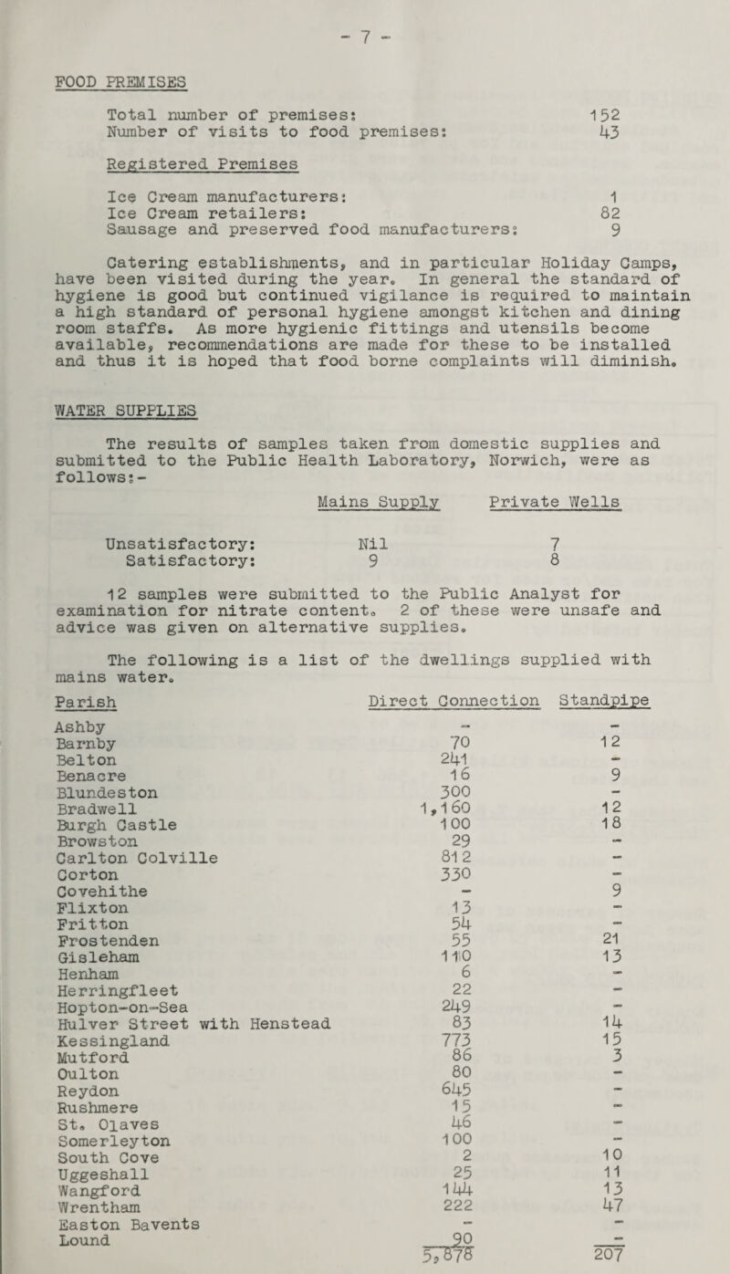 Total number of premises; 152 Number of visits to food premises: 43 Registered Premises Ice Cream manufacturers: 1 Ice Cream retailers: 82 Sausage and preserved food manufacturers: 9 Catering establishments, and in particular Holiday Camps, have been visited during the year. In general the standard of hygiene is good but continued vigilance is required to maintain a high standard of personal hygiene amongst kitchen and dining room staffs. As more hygienic fittings and utensils become available, recommendations are made for these to be installed and thus it is hoped that food borne complaints will diminish. WATER SUPPLIES The results of samples taken from domestic supplies and submitted to the Public Health Laboratory, Norwich, were as follows:- Mains Supply Private Wells Unsatisfactory: Nil 7 Satisfactory: 9 8 12 samples were submitted to the Public Analyst for examination for nitrate content. 2 of these were unsafe and advice was given on alternative supplies* The following is a list of the dwellings supplied with mains water* Parish Ashby Barnby Belton Benacre Blundeston Bradwell Burgh Castle Browston Carlton Colville Corton Covehithe Flixton Fritton Frostenden Gisleham Henham Herringfleet Hopton-on-Sea Hulver Street with Henstead Kessingland Mutford Oulton Reydon Rushmere St. Olaves Somerleyton South Cove Uggeshall Wangford Wrentham Easton Bavents Lound Direct Connection Standpipe 70 1 2 241 — 16 9 300 - 1,160 12 100 18 29 — 81 2 - 330 - — 9 13 _ 54 — 55 21 1 HO 13 6 — 22 — 249 - 83 14 773 15 86 3 80 — 645 - 15 - 46 — 100 - 2 10 25 11 144 13 222 47 90 57W 207