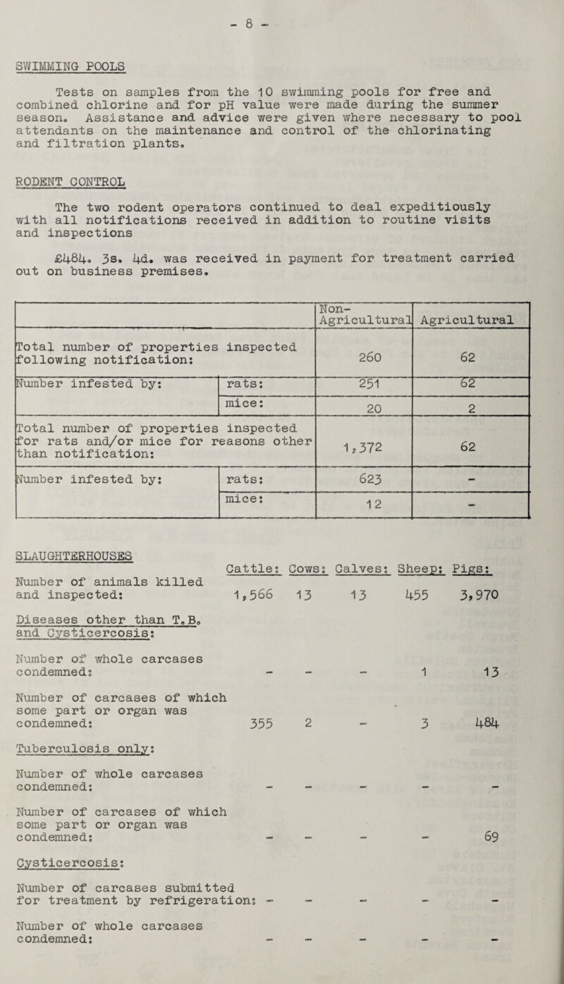 SWIMMING POOLS Tests on samples from the 10 swimming pools for free and comhined chlorine and for pH value were made during the summer season,. Assistance and advice were given where necessary to pool attendants on the maintenance and control of the chlorinating and filtration plants,, RODENT CONTROL The two rodent operators continued to deal expeditiously with all notifications received in addition to routine visits and inspections £484* 3s. 4d. was received in payment for treatment carried out on business premises. Non- Agricultural Agricultural Total number of properties inspected following notification: 260 62 Number infested by: rats: 251 62 mice: 20 2 Total number of properties inspected for rats and/or mice for reasons other than notification: 1,372 62 dumber infested by: rats: 623 - mice: 12 — SLAUGHTERHOUSES Number of animals killed and inspected: Cattle: Cows: Calves: Sheep: Pigs: 1,566 13 13 455 3,970 Diseases other than T„Ba and Cysticercosis: Number of whole carcases condemned: - - 1 13 Number of carcases of which some part or organ was condemned: 355 2 3 484 Tuberculosis only: Number of whole carcases condemned: Number of carcases of which some part or organ was condemned: - - 69 Cysticercosis: Number of carcases submitted for treatment by refrigeration: - Number of whole carcases condemned: -