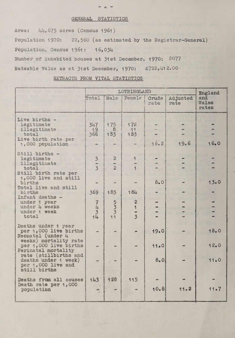 GENERAL STATISTICS Areas 44*675 acres (Census 1961) Population 1970: 22,560 (as estimated by the Registrar-General) Population, Census 1 961 1 16,034 Number of inhabited houses at 31st December, 1970: 6077 Rateable Value as at 31st December, 1970: £722,412,00 EXTRACTS PROM VITAL STATISTICS — L0THINGLAND England . Total Male i Female 1 - Crude rate Adjusted rate and Wales rates Live births - legitimate ' . 347 175 1 17a - • - illegitimate 19 8 V - total 366 133 133 - - CD Live birth rate per 1,000 population CMS . 1 6e 2 19o 6 1 6* 0 Still births - legitimate 3 a 1 mm illegitimate “ _ =- — — total 3 2 1 — — — Still birth rate per 1,000 live and still . births 8.0 13,0 Total live and still births 369 • 1 85 184 <- - Infant deaths - under 1 year 7 5 2 mm - - under 4 weeks 4 3 1 - - - under 1 week 3 3 - - - - total 14 11 3 - — Deaths under 1 year per 1,000 live births — .. m 19,0 1 80 0 Neonatal (under 4 weeks) mortality rate per 1,000 live births cm — 11,0 - 12,0 Perinatal mortality 1 rate (stillbirths and deaths under 1 week) ■wm 8*0 - 11,0 per 1,000 live and still births .■ •*. • • Deaths from all causes 143 128 115 ■ .w;l ' Death rat© per 1,000 -✓