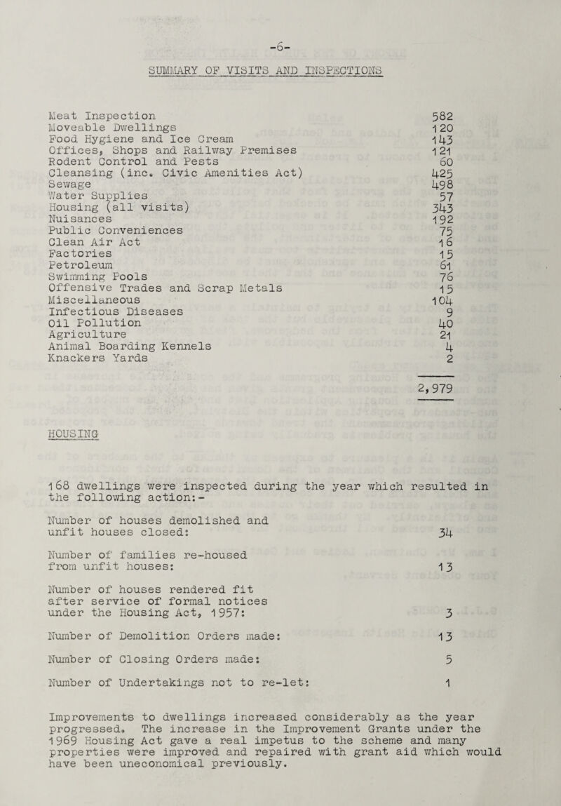 /*■ -b- SUMMARY OF VISITS AND INSPECTIOHS Meat Inspection 582 Moveable Dwellings *1 20 Pood Hygiene and Ice Cream i 43 Offices, Shops and Railway Premises 12i Rodent Control and Pests 60 Cleansing (inc. Civic Amenities Act) 425 Sewage 498 Water Supplies 57 Housing (all visits) 343 Nuisances 192 Public Conveniences 75 Clean Air Act 1 6 Factories 15 Petroleum 6l Swimming Pools 76 Offensive Trades and Scrap Metals 15 Miscellaneous 104 Infectious Diseases 9 Oil Pollution 40 Agriculture 21 Animal Boarding Kennels 4 Knackers Yards 2 2,979 HOUSING 168 dwellings were inspected during the year which resulted in the following action:- Number of houses demolished and unfit houses closed: 34 Number of families re-housed from unfit houses: 13 Number of houses rendered fit after service of formal notices under the Housing Act, 1937: 3 Number of Demolition Orders made: 13 Number of Closing Orders made: 5 Number of Undertakings not to re-let: 1 Improvements to dwellings increased considerably as the year progressed. The increase in the Improvement Grants under the 1969 Housing Act gave a real impetus to the scheme and many properties were improved and repaired with grant aid which would have been uneconomical previously.
