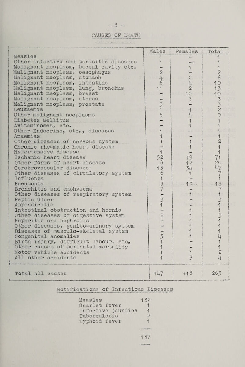 CAUSES OF D'mTE Males Females Total Measles 1 - 1 Other infective and parasitic diseases 1 1 Malignant neoplasm, buccal cavity etc. — 1 1 Malignant neoplasm, oesophagus 2 2 Malignant neoplasm, stomach 4 2 6 Malignant neoplasm, intestine 6 4 1 0 Malignant neoplasm, lung, bronchus 11 2 13 Malignant neoplasm, breast — 1 0 10 Malignant neoplasm, uterus — 3 3 Malignant neoplasm, prostate 3 _ 3 Leukaemia 1 1 2 Other malignant neoplasms 5 4 9 Diabetes Mellitus — 1 1 Avitaminoses, etc* — 1 1 Other Endocrine, etc., diseases 1 — 1 Anaemias 1 1 Other diseases of nervous system 1 1 2 Chronic rheumatic heart disease — 1 1 Hypertensive disease 1 1 Ischamic heart disease 52 19 71 Other forms of heart disease 8 12 20 Cerebrovascular disease 13 34 47 Other diseases of circulatory system 6 i 7 Influenza 1 — 1 Pneumonia 9 . 10-. 19 Bronchitis and emphysema 7 7 Other diseases of respiratory system — 1 1 Peptic Ulcer 3 3 Appendicitis 1 — 1 Intestinal obstruction and hernia — 1 1 Other diseases of digestive system 2 1 3 Nephritis and nephrosis — 1 1 Other diseases, genito-urinary system - 1 1 Diseases of musculo-skeletal system 1 1 Congenital anomalies 3 1 4 Birth injury, difficult labour, etc. 1 — 1 Other causes of perinatal mortality 1 - 1 j Motor vehicle accidents 1 1 2 [ All other accidents L-.- 1 3 4 1 t 1 Total all causes ! >>— ■ ■ -- ■ .. - . -- - ^ 147 118 i . 265 1 ..w.A NotixicationG of Infectious Diseases Measles 132 Scarlet fever 1 Infective jaundice 1 Tuberculosis 2 Typhoid fever 1 137