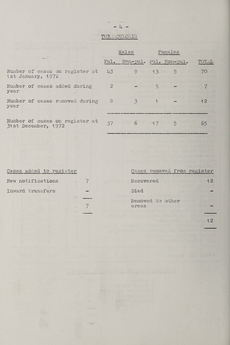 TUB.^:vGULOSIS Males Females Pulp Non-pul. Pul. Non-pul. TQT^iL Number of cases on register at 43 9 13 5 70 i st January^ 1972 NUiflber of cases added during 2 - 5 - 7 year Number of cases removed during 8 3 1 12 year Number of cases on register at 31st December, 1972 65 Cases added to register New notifications ... 7 Invi/ard transfers - 7 Cases removed from register Recovered 1 2 Died - Removed to other areas - 1 2