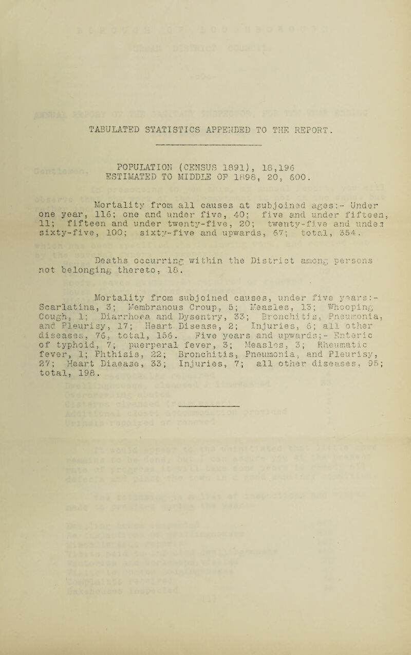 TABULATED STATISTICS APPENDED TO THE REPORT. POPULATION (CENSUS 1891), 18,196 ESTIMATED TO MIDDLE OF 1898, 20, 600. Mortality from all causes at subjoined ages:-- Under one year. 116; one and under five, 40; five and under fifteen 11; fifteen and under twenty-five, 20; twenty-five and linden sixty-five, 100; sixty-five and upwards, 61; total, 354. Deaths occurring within not belonging thereto, 18. 4. I :he District among pe rsons Mortality from subjoined causes, under five year Scarlatina, 3; Membranous Croup, 5; Measles, 15; Whooping Cough, 1; Diarrhoea and Dysentry, and Pleurisy, 17; Heart Disease, 2; diseases, 76, total, 156. 3 a ■ Cv *J 1C O ^ O' j »■ ii vv ^ Bronchi tie, Pneumonia, Injuries, 6; all other ID in y-»1 o ; uj. y v i. O of typhoid, 7, fever, 1; Phthisis, 22; Bronchitis, Pneumonia Five years and upwards; > 3; Measles. 3; puerperal fever, 3; Measles, 3; Rheumatic and Pleurisy, 27; Heart Diae< total, 198. ;e 33; Injuries, all other diseases, 95;