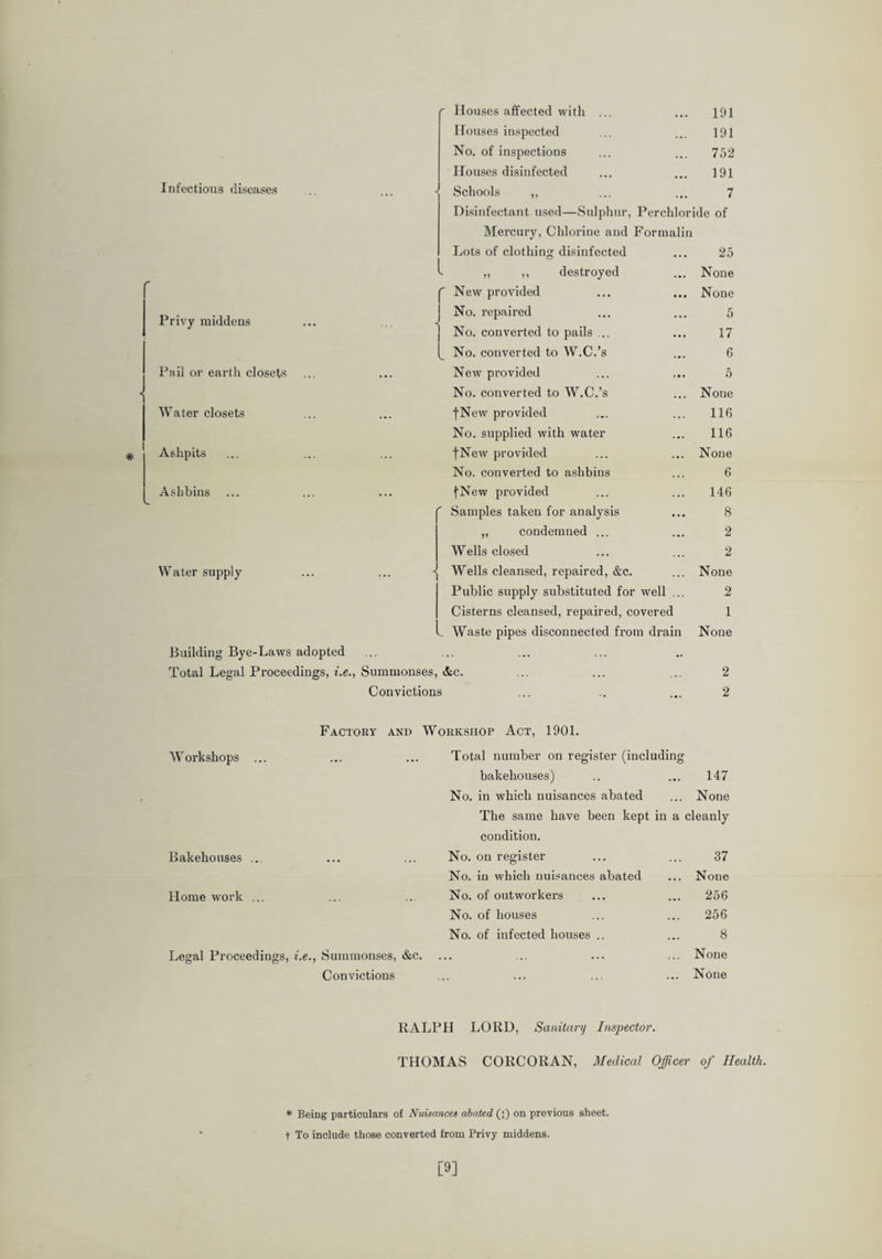 Infectious diseases Privy middens Pail or earth closets Water closets Ashpits Ashbins Water supply Houses affected with ... ... 191 Houses inspected 191 No. of inspections ... 752 Houses disinfected ... 191 Schools ,, 7 Disinfectant used—Sulphur, Perchloride of Mercury, Chlorine and Formalin Lots of clothing disinfected ... 25 „ ,, destroyed ... None New provided ... None No. repaired 5 No. converted to pails ... 17 No. converted to W.C.’s 6 New provided ... 5 No. converted to W.C.’s ... None fNew provided 116 No. supplied with water 116 fNew provided ... None No. converted to ashbins 6 jNew provided 146 Samples taken for analysis 8 ,, condemned ... 2 Wells closed 2 Wells cleansed, repaired, &c. ... None Public supply substituted for well ... 2 Cisterns cleansed, repaired, covered 1 Waste pipes disconnected from drain None Building Bye-Laws adopted Total Legal Proceedings, i.e., Summonses, &c. ... ... ... 2 Convictions ... .. ... 2 Factory and Workshop Act, 1901. Workshops ... Bakehouses ... Home work ... Legal Proceedings, i.e., Summonses, &c. Convictions Total number on register (including bakehouses) .. ... 147 No. in which nuisances abated ... None The same have been kept in a cleanly condition. No. on register ... ... 37 No. in which nuisances abated ... None No. of outworkers ... ... 256 No. of houses ... ... 256 No. of infected houses .. ... 8 None None RALPH LORD, Sanitary Inspector. THOMAS CORCORAN, Medical Officer of Health. * Being particulars of Nuisances abated (;) on previous sheet, t To include those converted from Privy middens. [9]