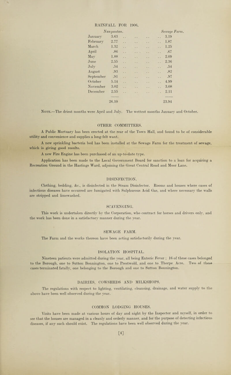 RAINFALL FOR 1906. N anpantan. January 3.63 .. February 2.77 .. March 1.32 .. April .86 .. May 1.88 .. June 2.55 . . July .54 . . August .93 . . September .91 . . October 5.14 .. November 3.02 .. 1 Jecember 2.55 Sewage Farm. .. 3.19 .. 1.87 .. 1.25 .67 .. 2.09 .. 2.36 .54 .82 .97 .. 4.99 .. 3.08 .. 2.11 26.10 23.94 Note.—The driest months were April and July. The wettest months .January and October. OTHER COMMITTEES. A Public Mortuary has been erected at the rear of the Town Hall, and found to be of considerable utility and convenience and supplies a long-felt want. A new sprinkling bacteria bed has been installed at the Sewage Farm for the treatment of sewage, which is giving good results. A new Fire Engine has been purchased of an up-to-date type. Application has been made to the Local Government Board for sanction to a loan for acquiring a Recreation Ground in the Hastings Ward, adjoining the Great Central Road and Moor Lane. DISINFECTION. Clothing, bedding, &c., is disinfected in the Steam Disinfector. Rooms and houses where cases of infectious diseases have occurred are fumigated with Sulphurous Acid Gas, and where necessary the walls are stripped and limewashed. SCAVENGING. This work is undertaken directly by the Corporation, who contract for horses and drivers only, and the work has been done in a satisfactory manner during the year. SEWAGE FARM. The Farm and the works thereon have been acting satisfactorily during the year. ISOLATION HOSPITAL. Nineteen patients were admitted during the year, all being Enteric Fever ; 16 of these cases belonged to the Borough, one to Sutton Bonningt.on, one to Prestwold. and one to Thorpe Acre. Two of these cases terminated fatally, one belonging to the Borough and one to Sutton Bonnington. DAIRIES, COWSHEDS AND MILKSHOPS. The regulations with respect to lighting, ventilating, cleansing, drainage, and water supply to the above have been well observed during the year. COMMON LODGING HOUSES. Visits have been made at various hours of day and night by the Inspector and myself, in order to see that the houses are managed in a cleanly and orderly manner, and for the purpose of detecting infectious diseases, if any such should exist. The regulations have been well observed during the year. [4]