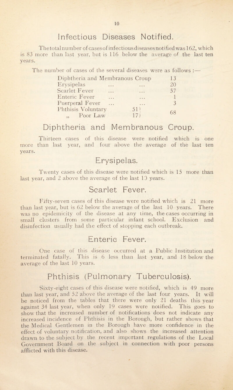 Infectious Diseases Notified. Thetotal number of cases of infectious diseases notified was 162, which is 83 more than last year, but is 116 below the average of the last ten years. The number of cases of the several diseases were as follows Diphtheria and Membranous Croup 13 Erysipelas • • • 20 Scarlet Fever • • • 57 Enteric Fever • • • 1 Puerperal Fever • . • 3 Phthisis Voluntary 51) 68 ,, Poor Law 17 J Diphtheria and Membranous Croup. Thirteen cases of this disease were notified which is one more than last year, and four above the average of the last ten years. Erysipelas. Twenty cases of this disease were notified which is 15 more than last year, and 2 above the average of the last 13 years. Scarlet Fever. Fifty-seven cases of this disease were notified which is 21 more than last year, but is 62 below the average of the last 10 years. There was no epidemicity of the disease at any time, the cases occurring in small clusters from some particular infant school. Exclusion and disinfection usually had the effect of stopping each outbreak. Enteric Fever. One case of this disease occurred at a Public Institution and terminated fatally. This is 6 less than last year, and 18 below the average of the last 10 years. Phthisis (Pulmonary Tuberculosis). Sixty-eight cases of this disease were notified, which is 49 more than last year, and 52 above the average of the last four years. It will be noticed from the tables that there were only 21 deaths this year against 34 last year, when only 19 cases were notified. This goes to show that the increased number of notifications does not indicate any increased incidence of Phthisis in the Borough, but rather shows that the Medical Gentlemen in the Borough have more confidence in the effect of voluntary notification, and also shows the increased attention drawn to the subject by the recent important regulations of the Local Government Board on the subject in connection with poor persons afflicted with this disease.