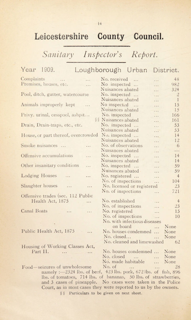 Leicestershire County Council. Sanitary Inspector s Report. Year 1909. Loughborough Urban District. Complaints No. received 48 Premises, houses, etc. No inspected ... 982 Nuisances abated 324 Pool, ditch, gutter, watercourse No. inspected ... 2 Nuisances abated 1 Animals improperly kept No inspected 15 Nuisances abated 15 Privy, urinal, cesspool, ashpit... No. inspected 166 §§ Nuisances abated 161 Drain, Drain-traps, etc., etc. No. inspected ... 53 Nuisances abated 53 House, or part thereof, overcrowded No. inspected ... 14 Nuisances abated 12 Smoke nuisances ... No. of observations 6 Nuisances abated — Offensive accumulations No. inspected ... 14 Nuisances abated 14 Other insanitary conditions No. inspected ... 59 Nuisances abated 59 Lodging Houses No. registered ... 4 No. of inspections 104 Slaughter houses No. licensed or registered 23 No. of inspections 721 Offensive trades (sec. 112 Public Health Act, 1875 No. established 4 No. of inspections 23 Canal Boats No. registered 15 No. of inspections No. with infectious diseases 10 on board None Public Health Act, 1875 No. houses condemned ... None No. closed... None No. cleaned and hmewashed 62 Housing of Working Classes Act, Part 11. No. houses condemned ... None No. closed None No. made habitable None Food —seizures of unwholesome No. of 28 namely :—2324 lbs. of beei :, 423 lbs. pork, 672 lbs. of fish, 896 lbs. of tomatoes, 714 lbs. of bananas, 50 lbs. of strawberries, and 3 cases of pineapple. No cases were taken in the Police Court, as in most cases they were reported to us by the owners. § § Particulars to be given on next sheet.